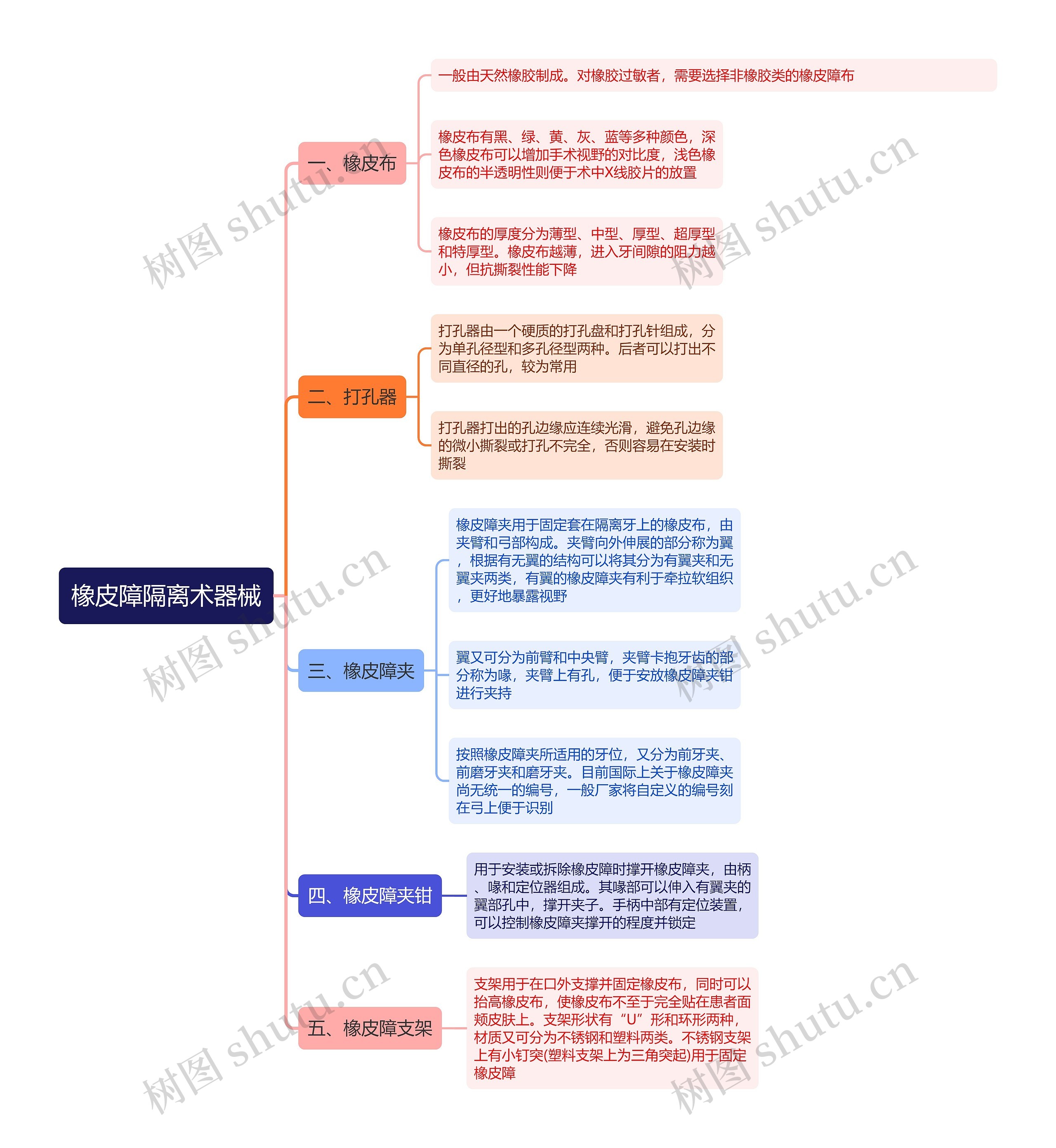 橡皮障隔离术器械思维导图