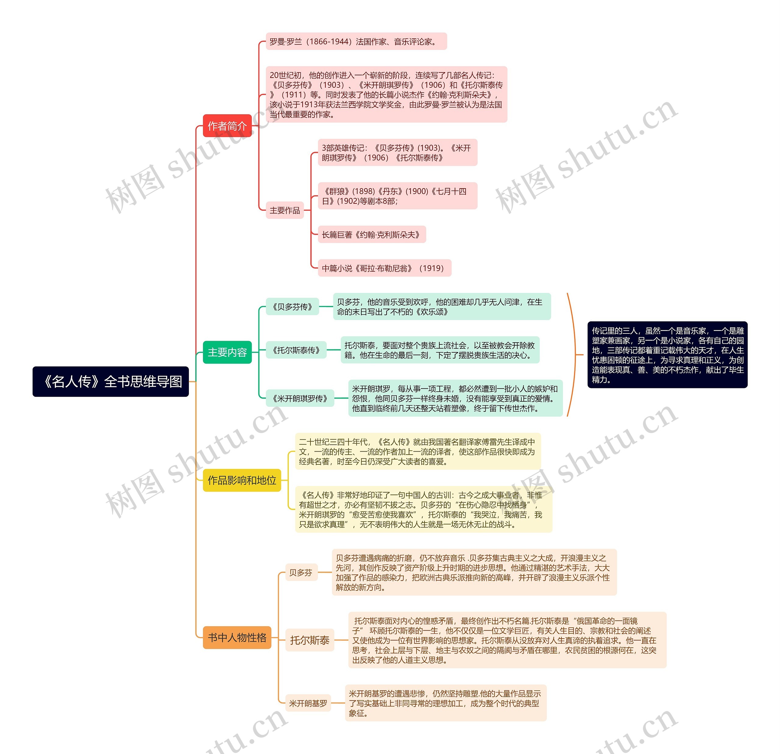 《名人传》全书思维导图