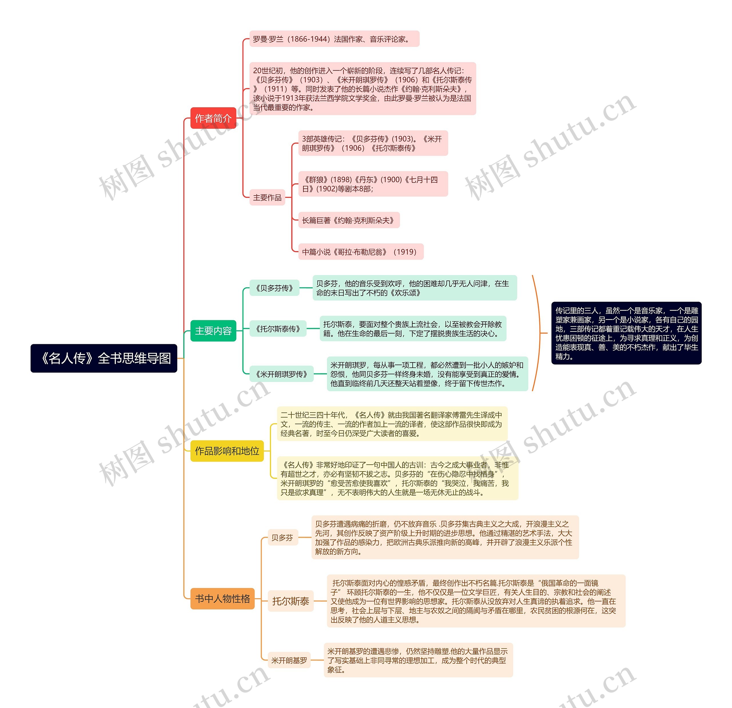 《名人传》全书思维导图高清图 《名人传》全书思维导图