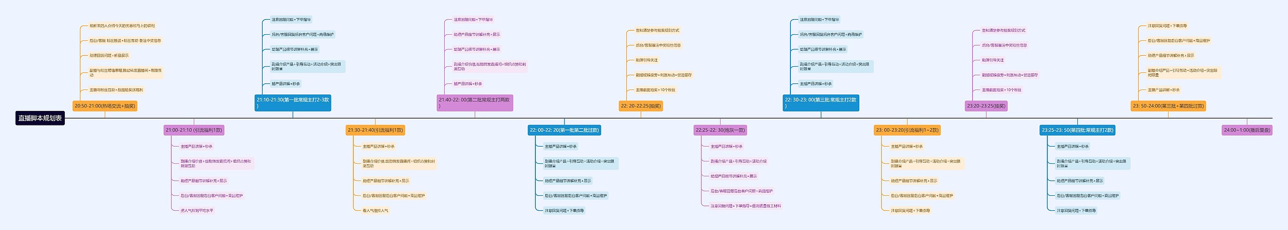 直播脚本规划表思维导图高清图 直播脚本规划表思维导图