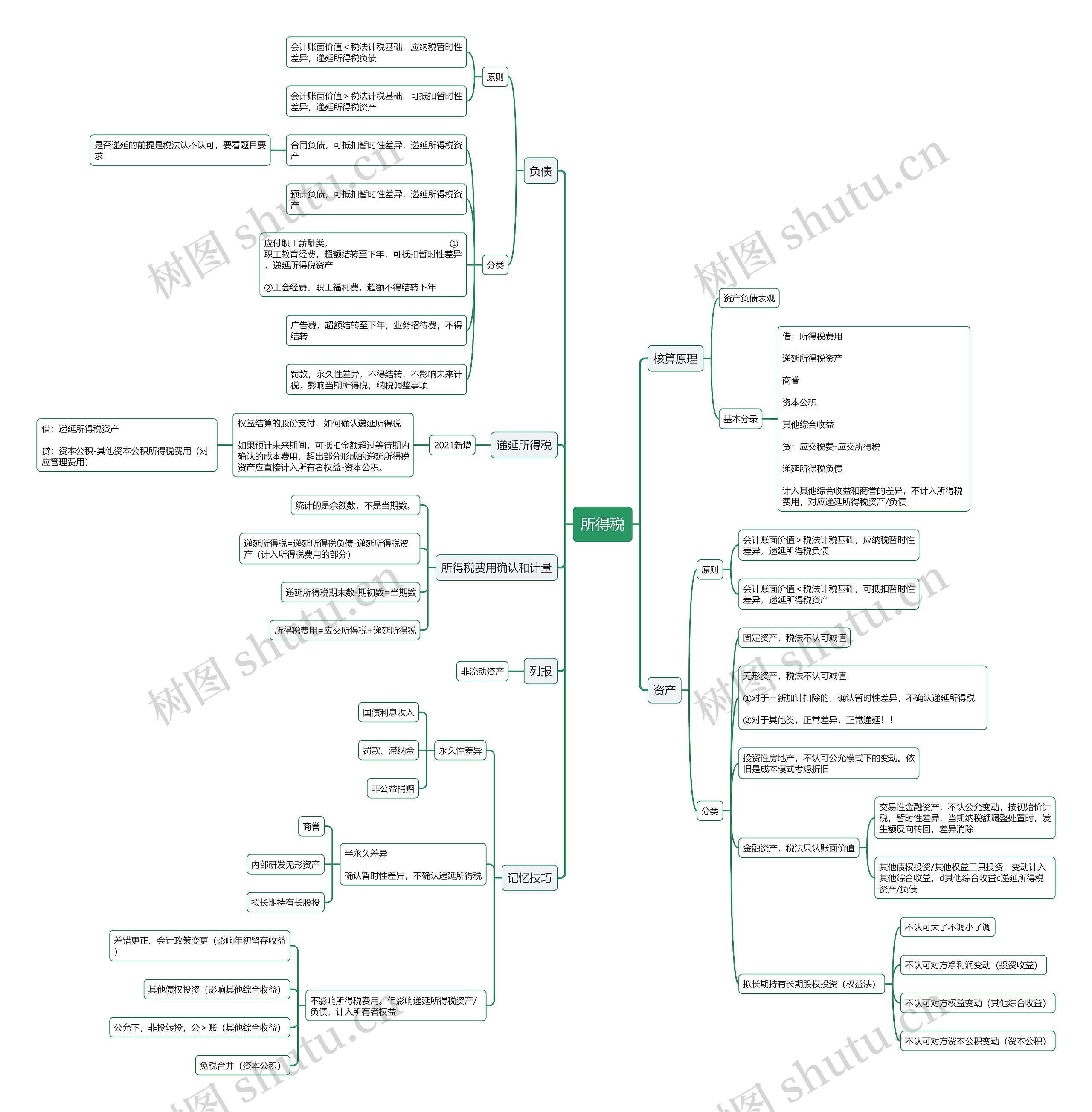 所得税思维导图