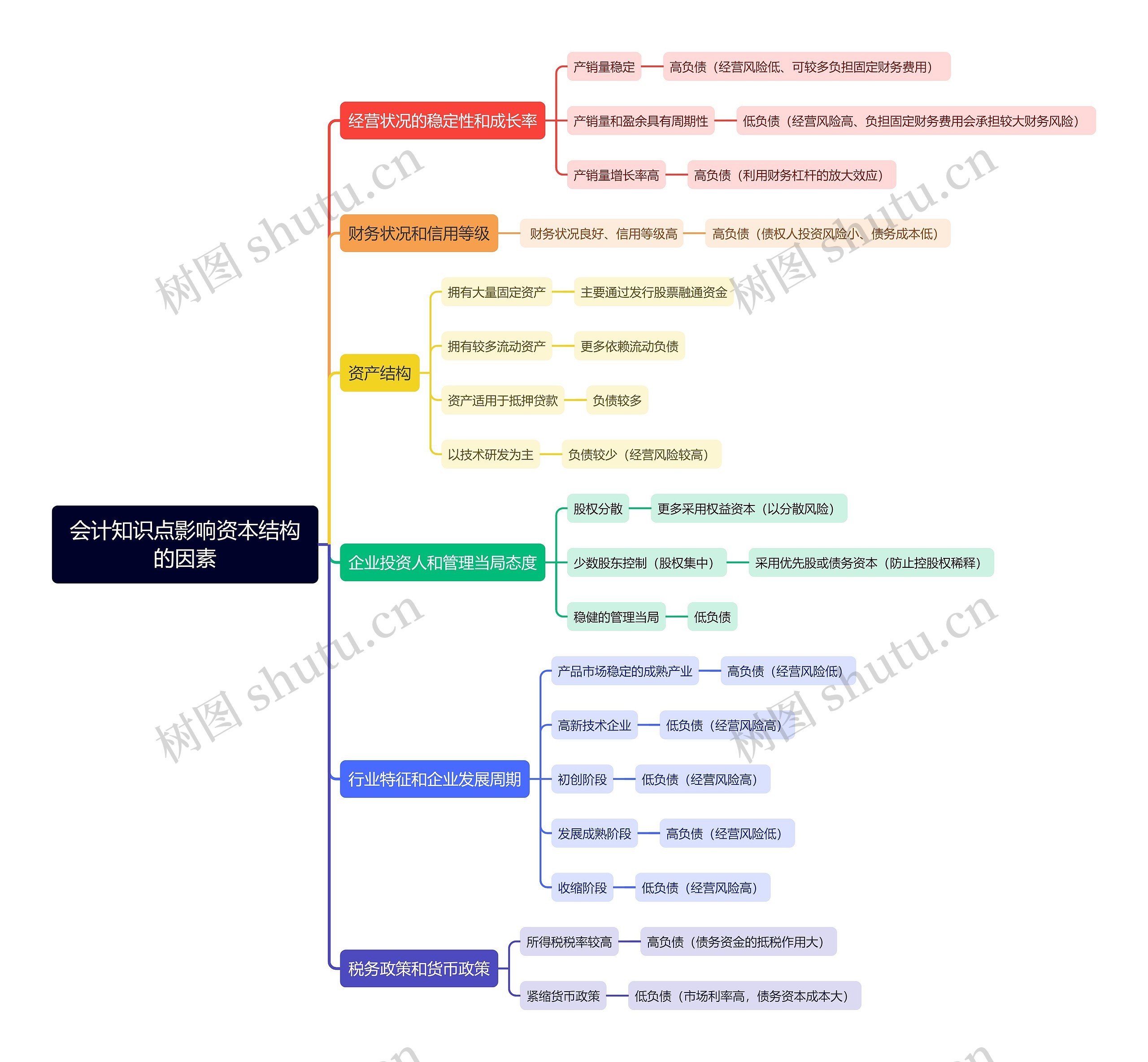 会计知识点影响资本结构的因素思维导图