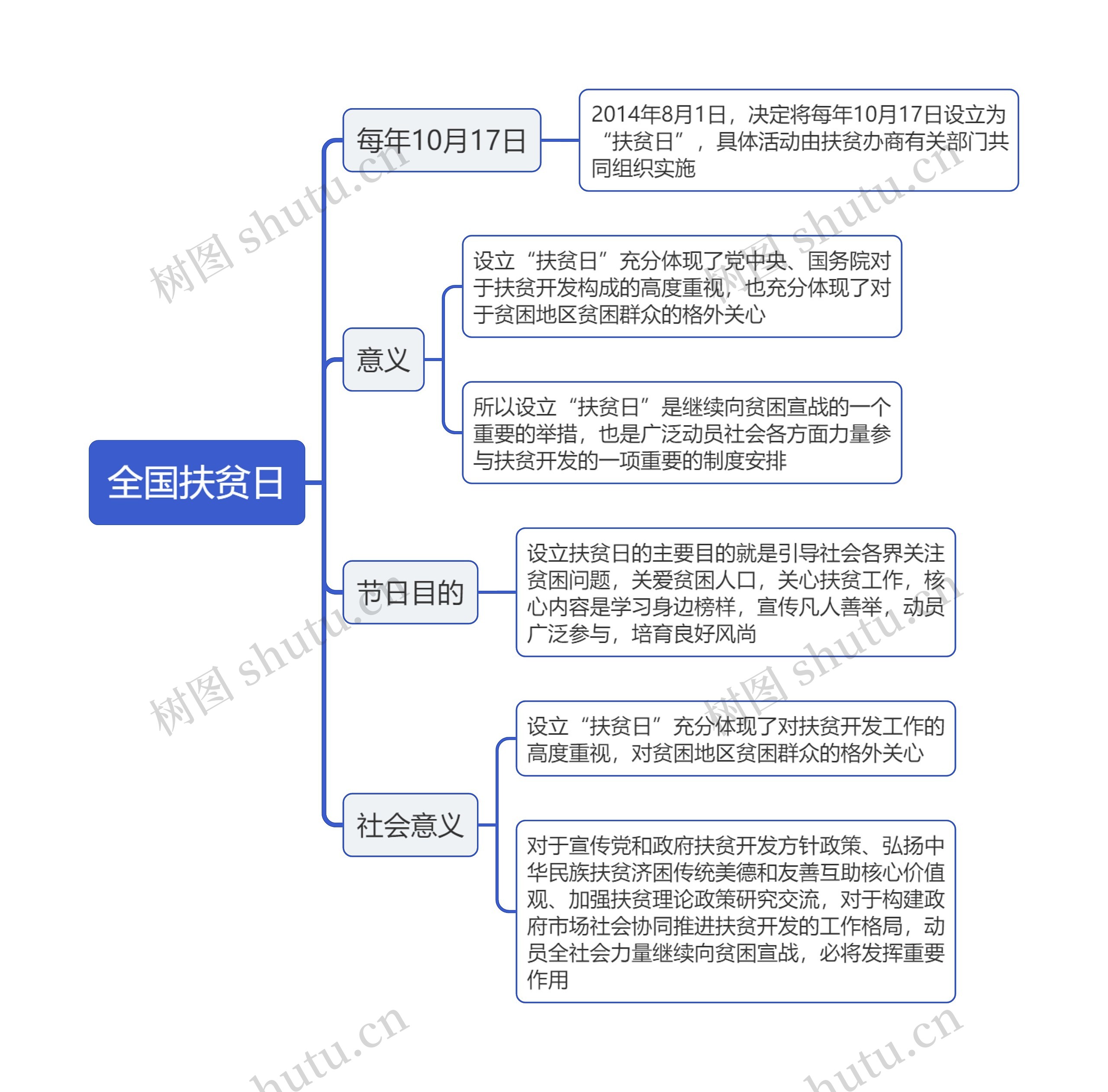 全国扶贫日思维导图