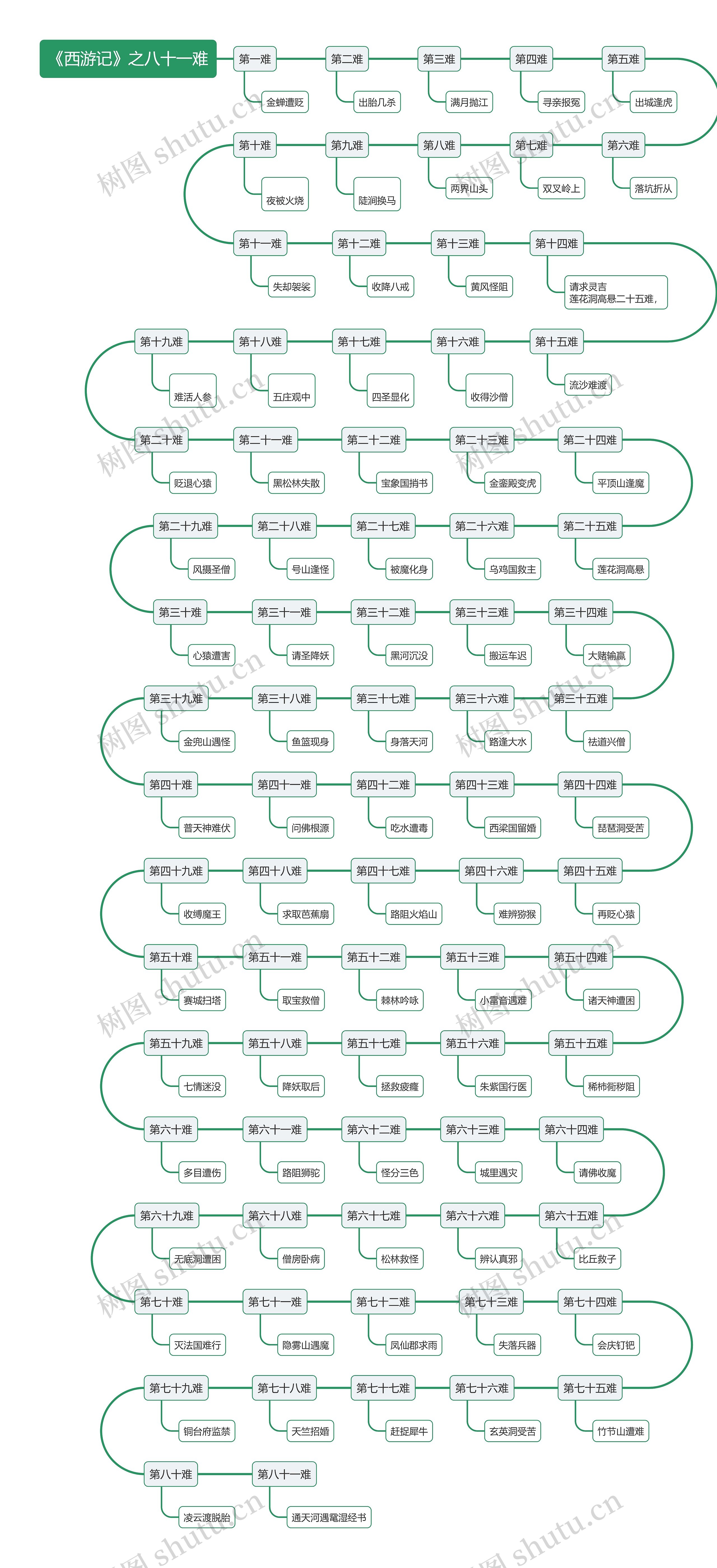 《西游记》之八十一难时间线思维导图