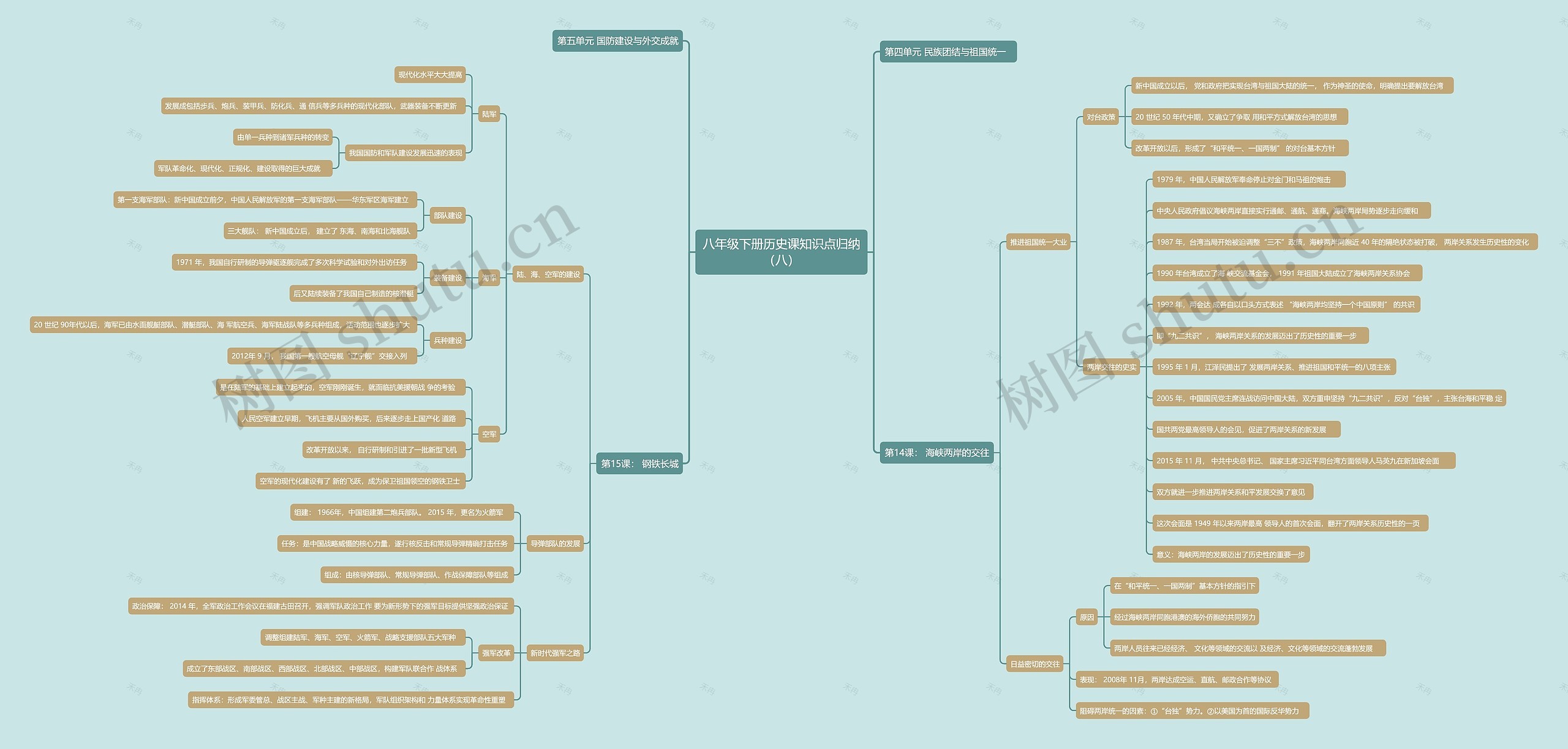 八年级下册历史课知识点归纳（八）思维导图