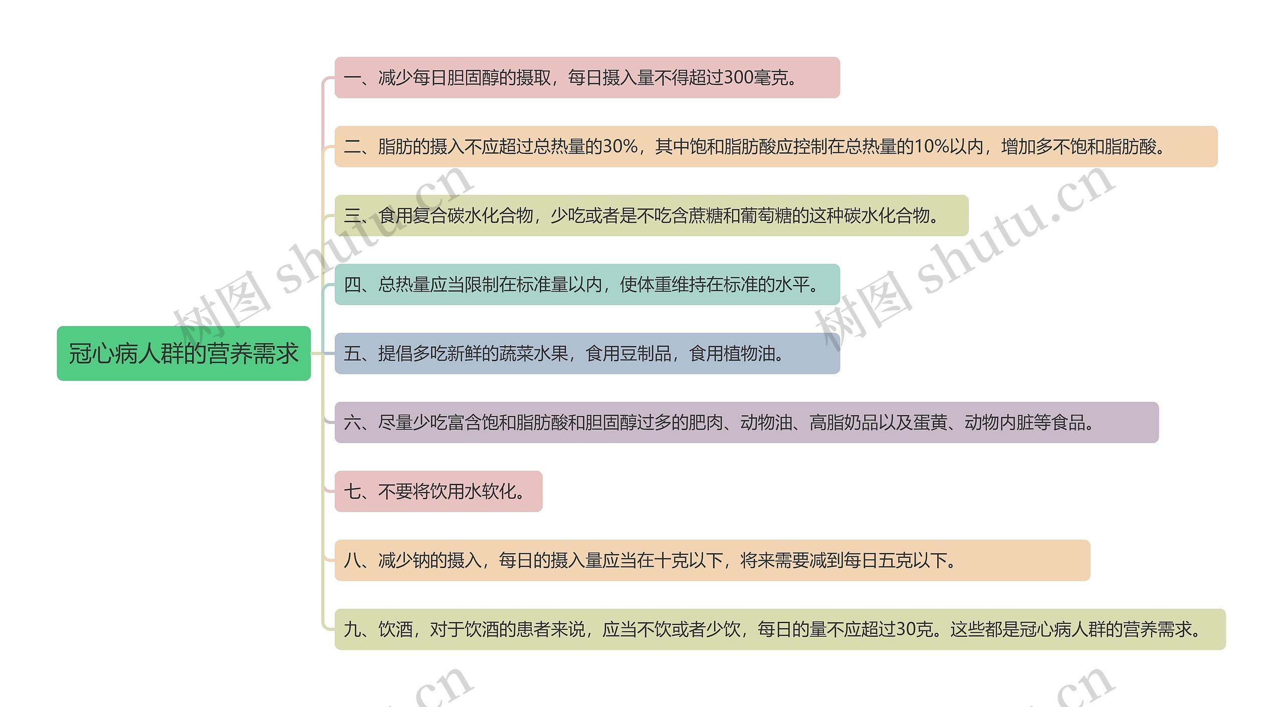 冠心病人群的营养需求