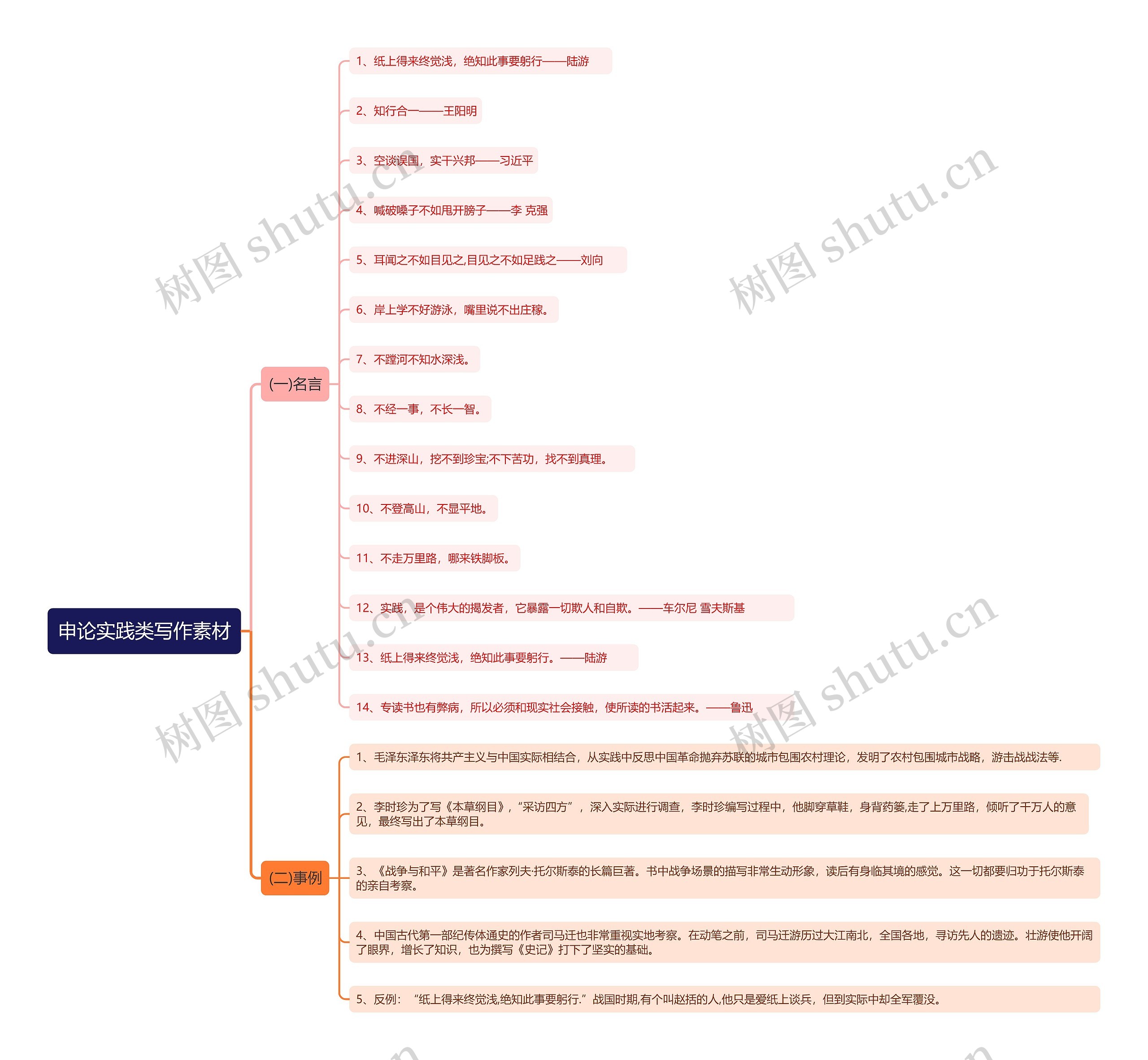 申论实践类写作素材思维导图