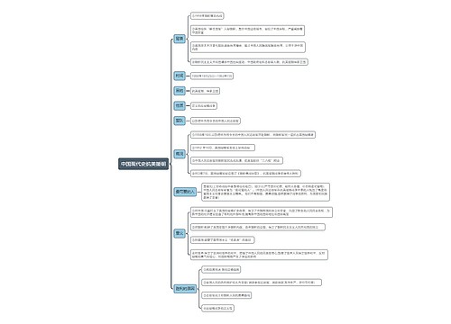 中国现代史抗美援朝思维导图