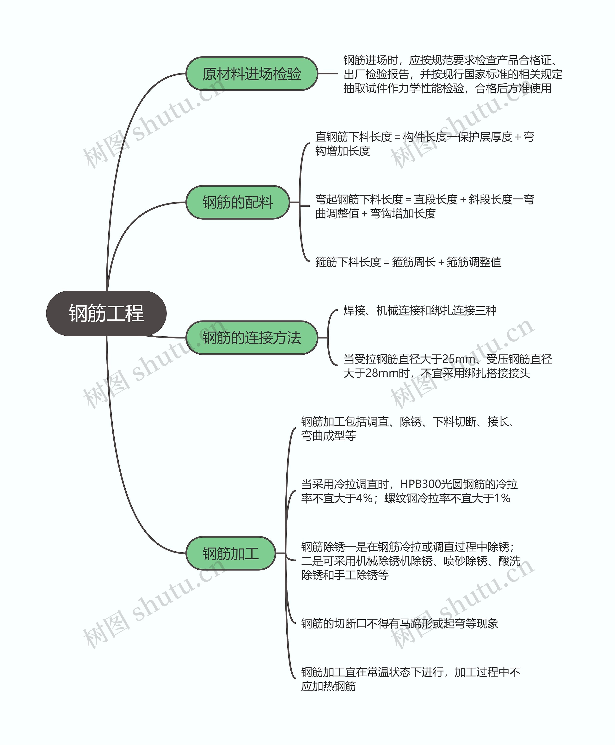 二建建筑实务  钢筋工程