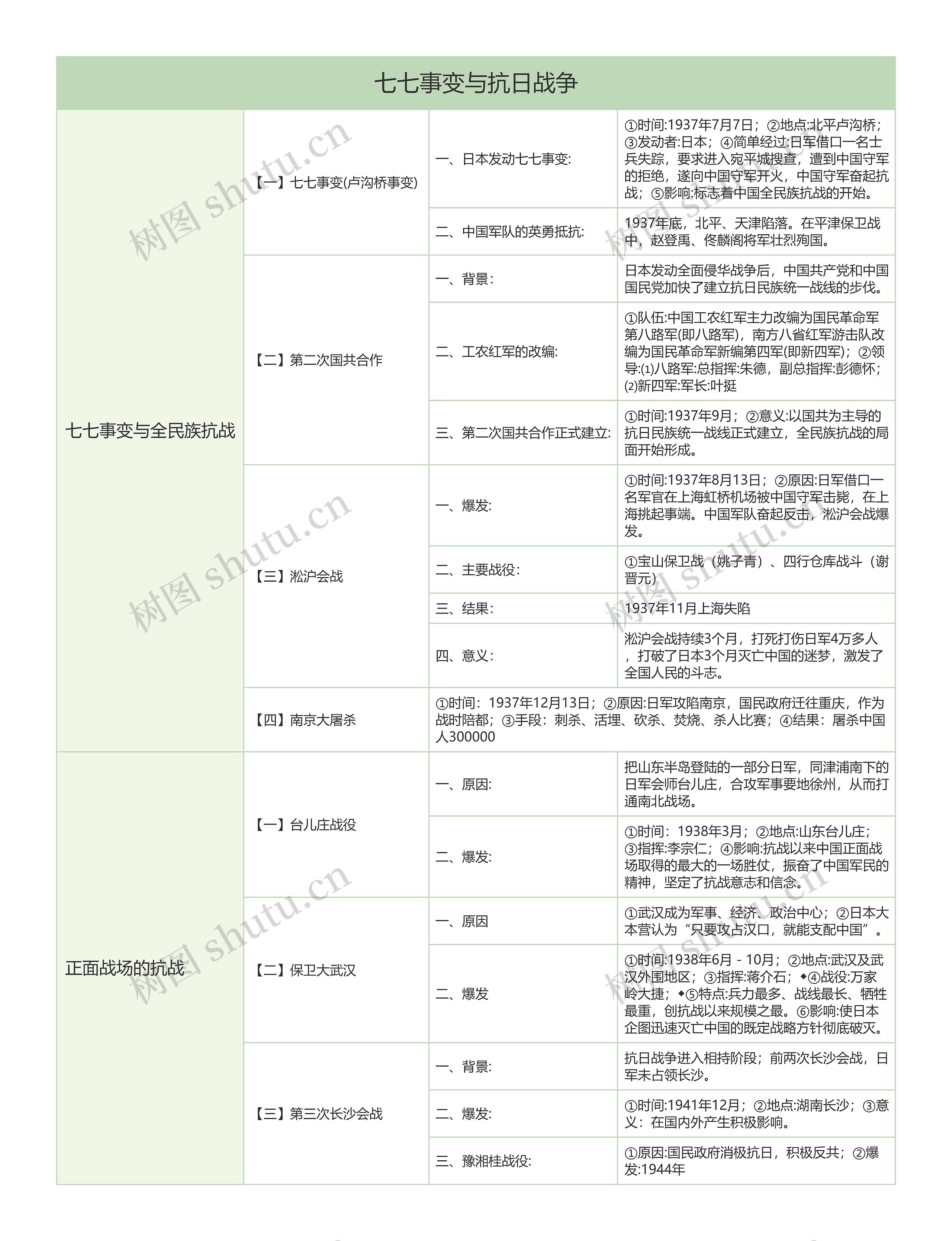 初中历史中国历史七七事变与抗日战争树形表格