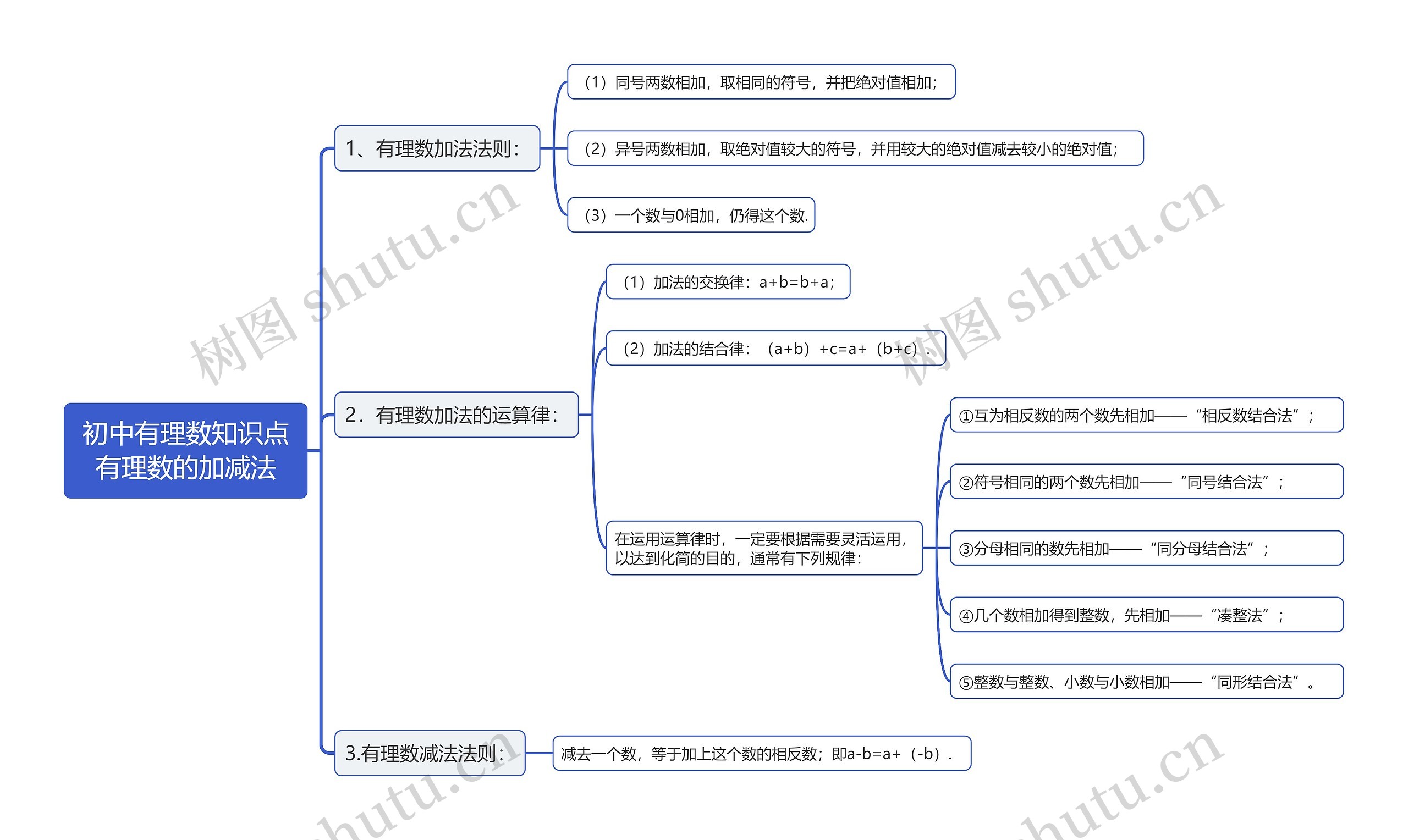 初中有理数知识点有理数的加减法思维导图高清图 初中有理数知识点有理数的加减法思维导图