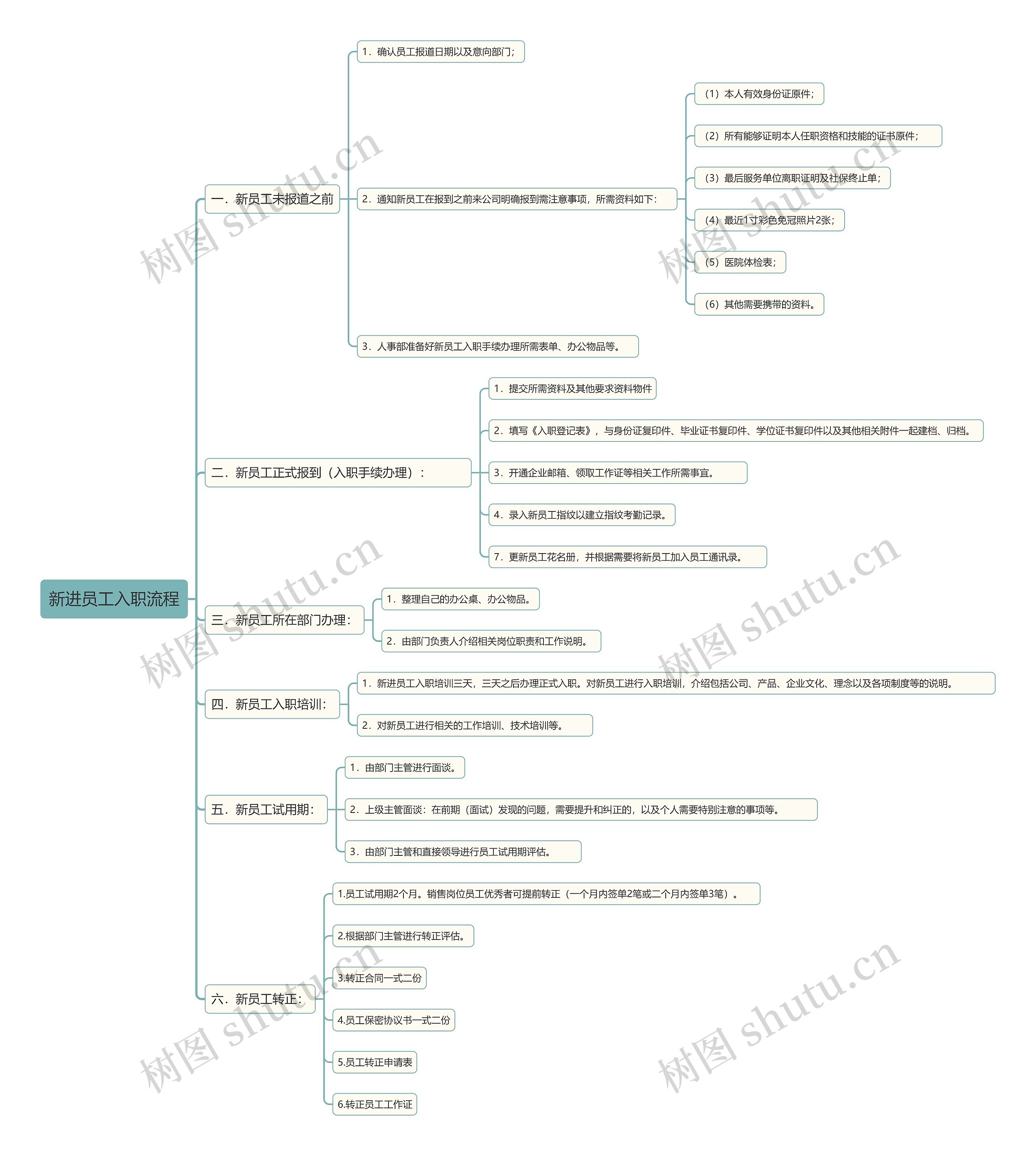 新进员工入职流程思维导图