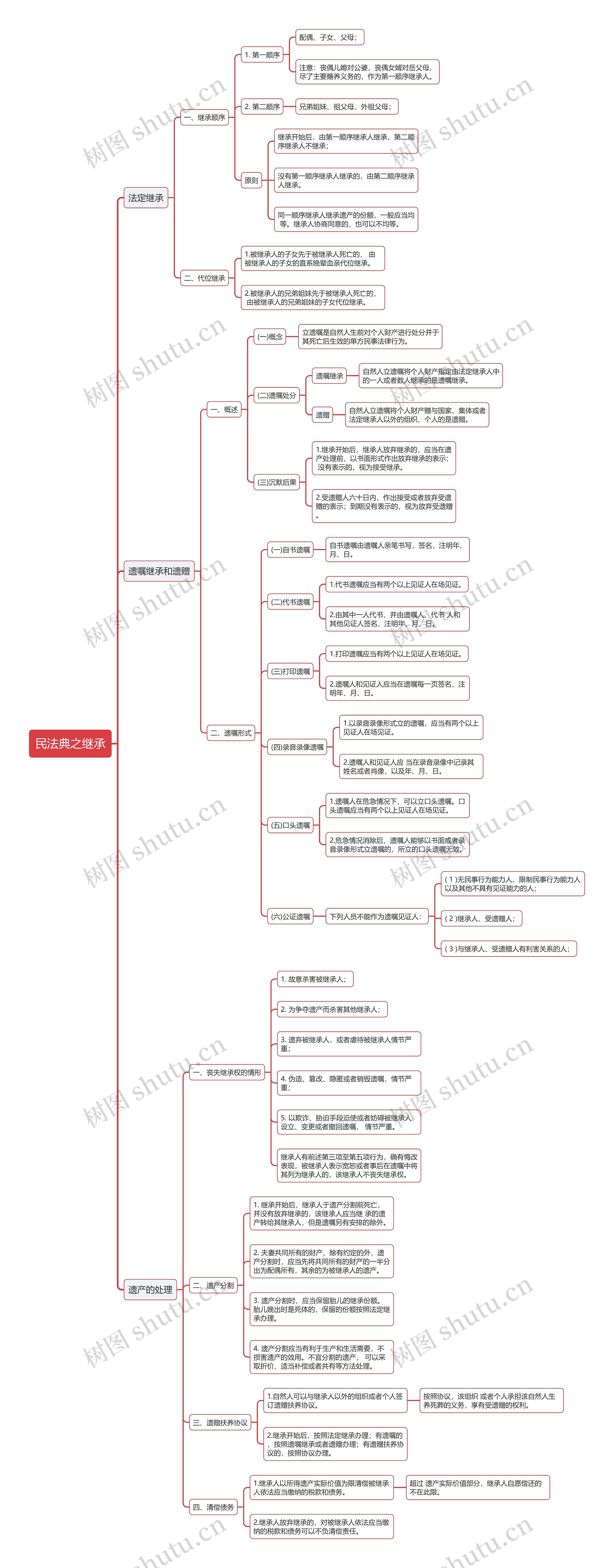 公基民法典之继承思维导图