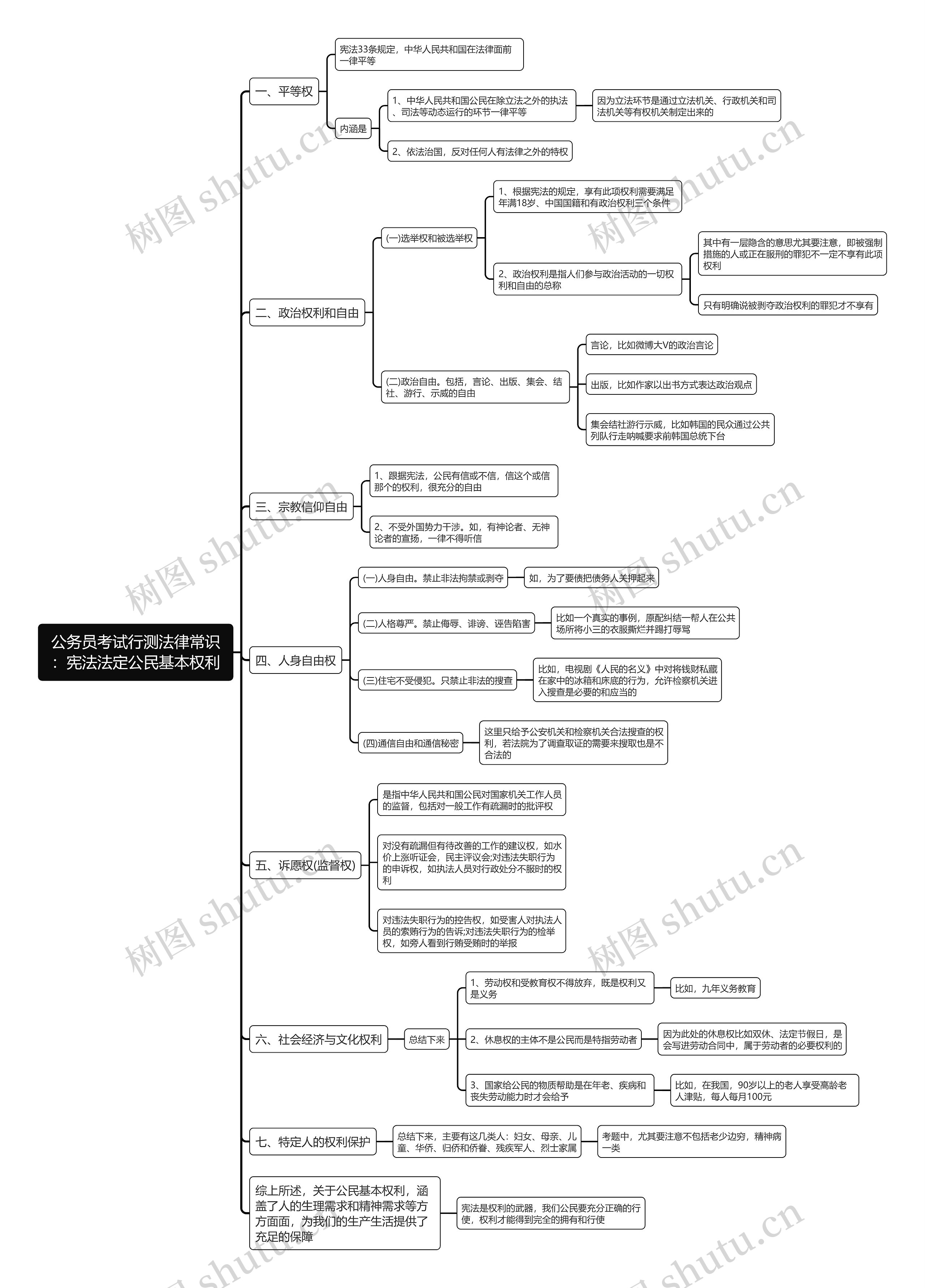 行测法律常识：宪法法定公民基本权利思维导图