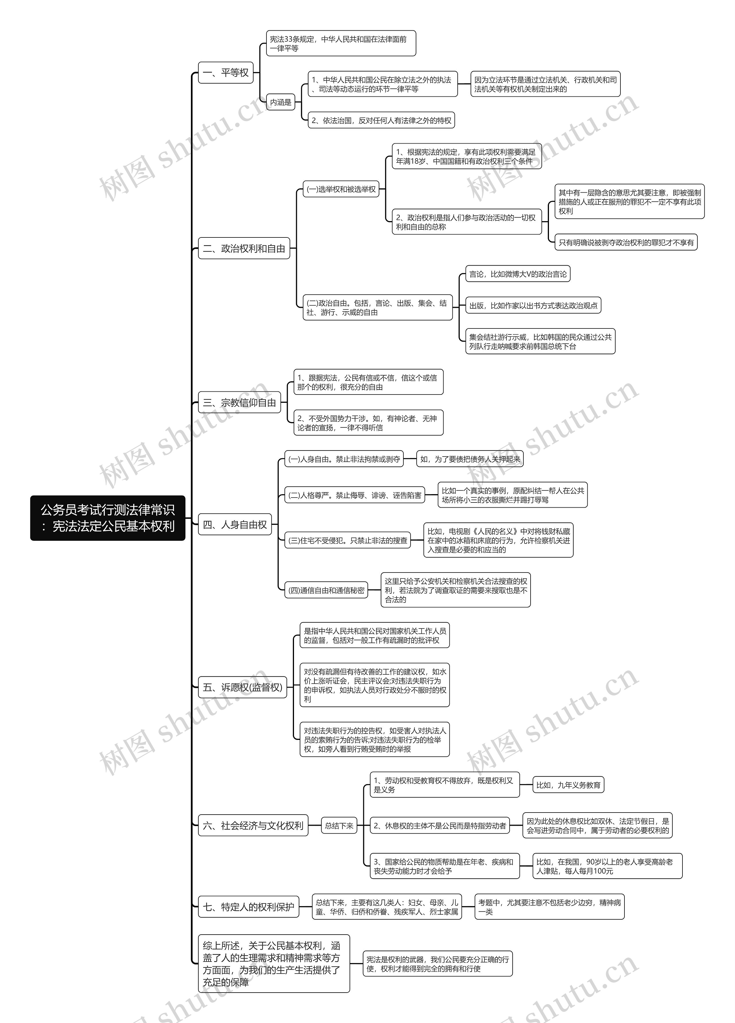 行测法律常识:宪法法定公民基本权利思维导图 行测法律常识:宪法法定公民基本权利思维导图