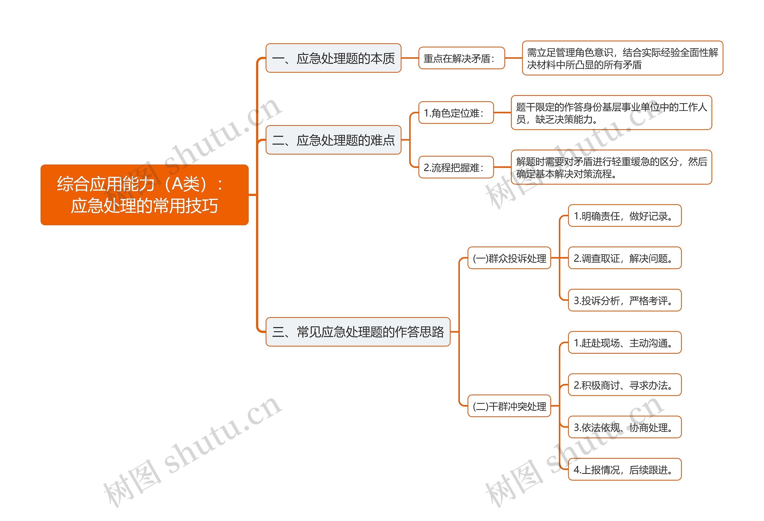 综合应用能力应急处理的常用技巧思维导图