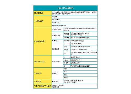 Linux   shell与vi编辑器思维导图