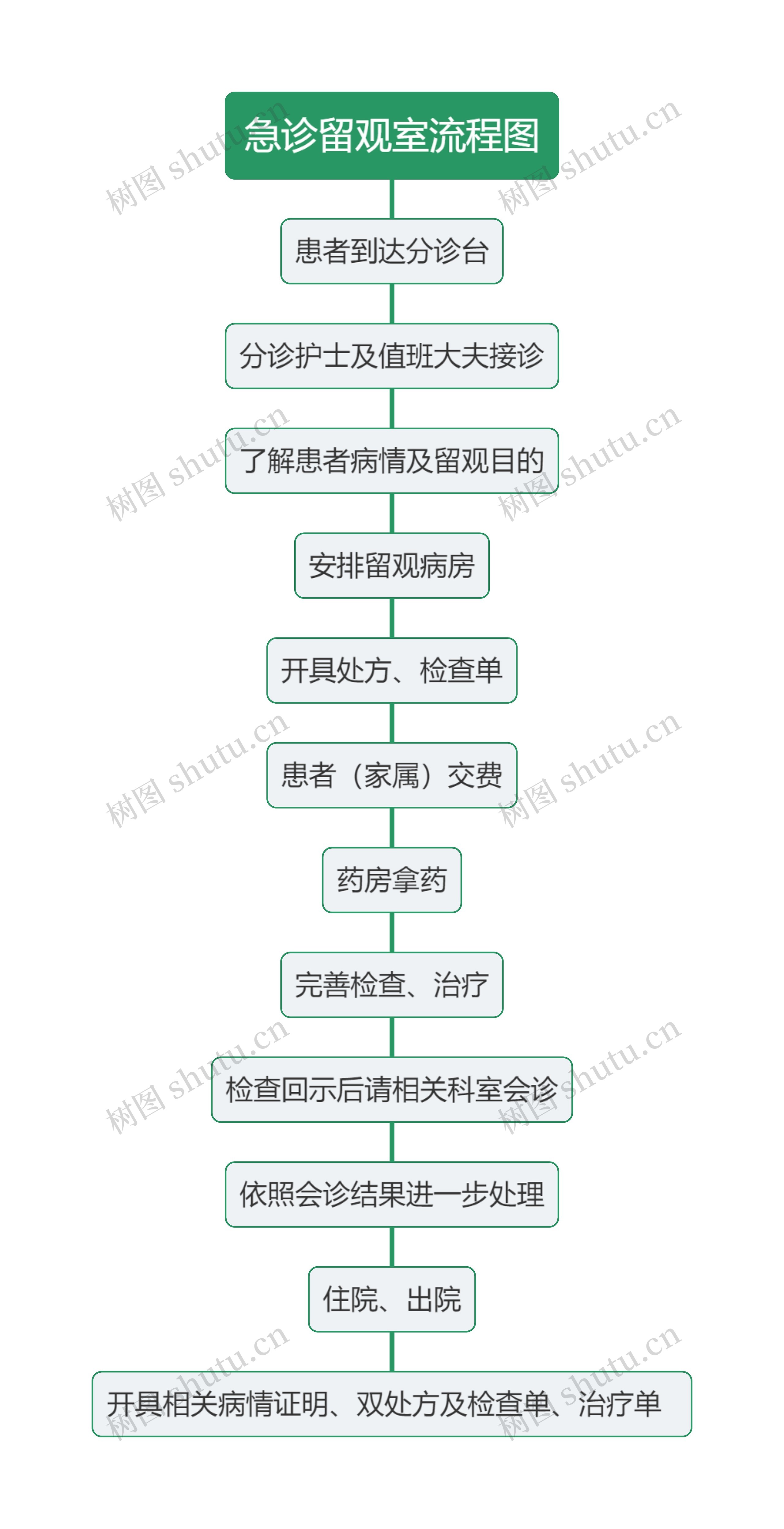 急诊留观室流程图