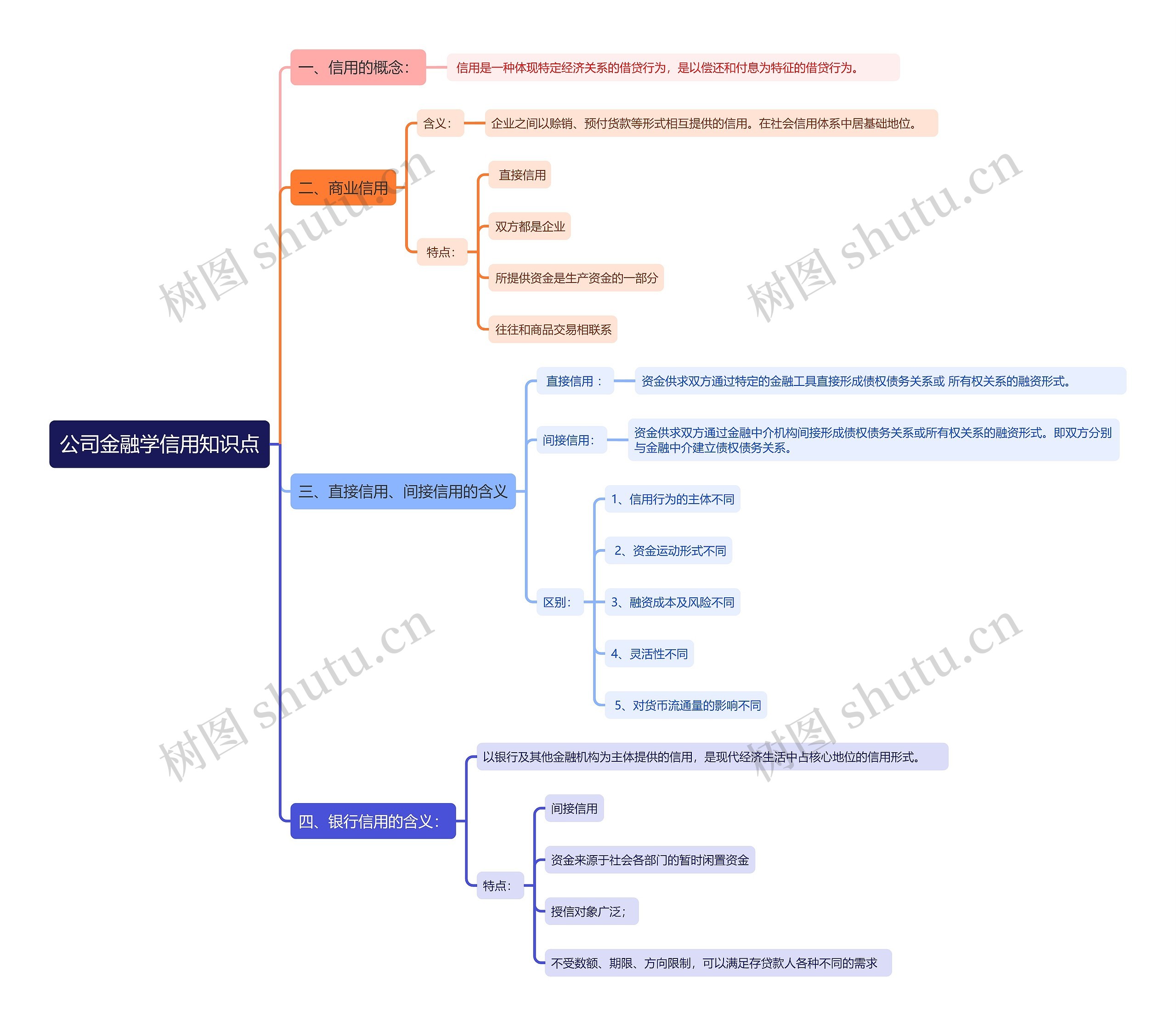 公司金融学公司信用知识点思维导图