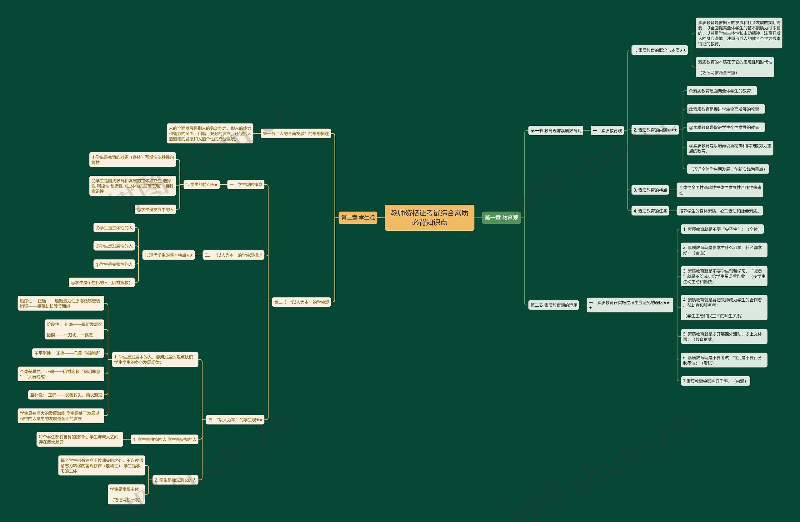 教师资格证考试《综合素质》知识点思维导图