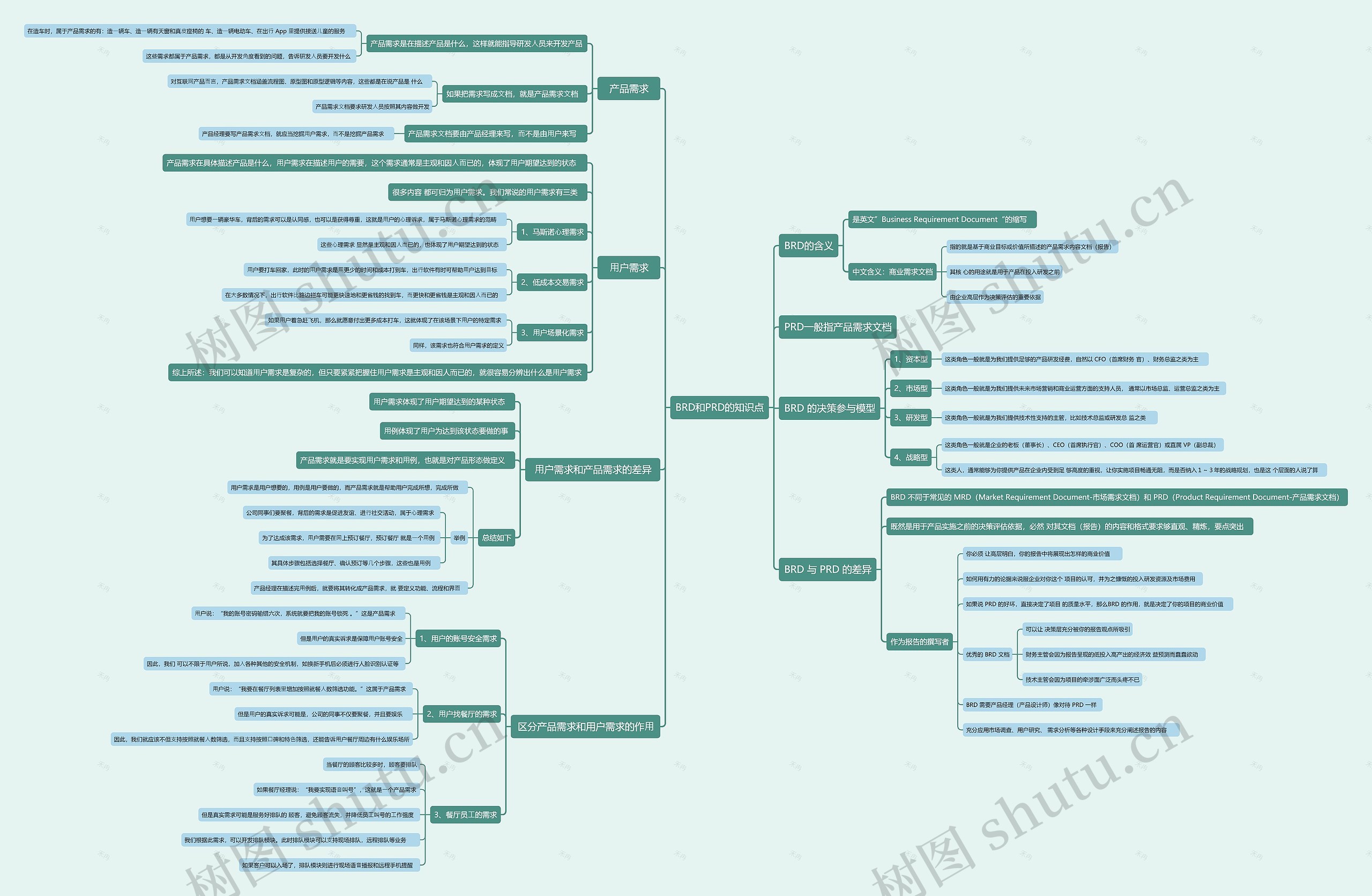 BRD和PRD的知识点思维导图