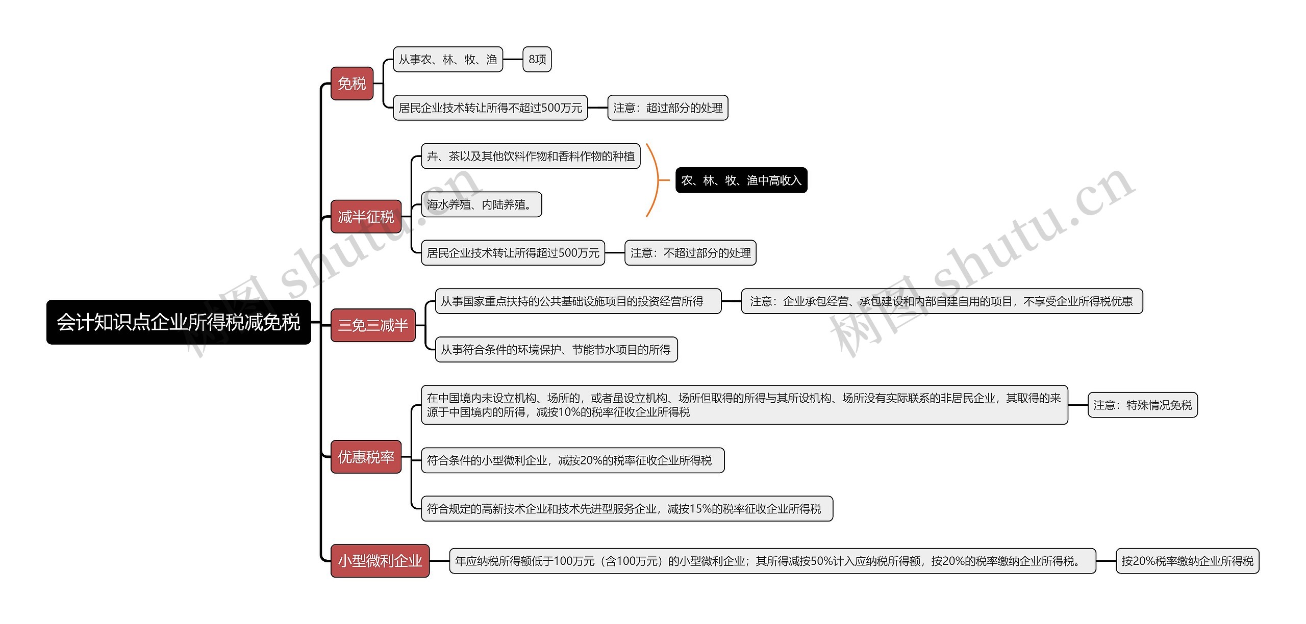 会计知识点企业所得税减免税思维导图