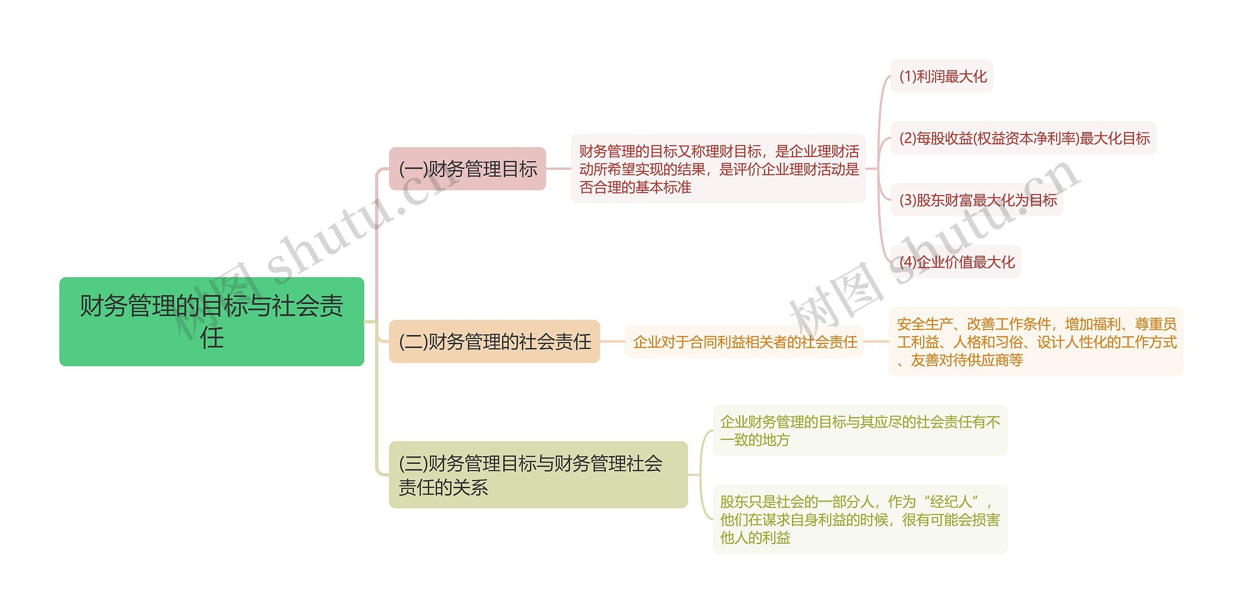 财务管理的目标与社会责任思维导图