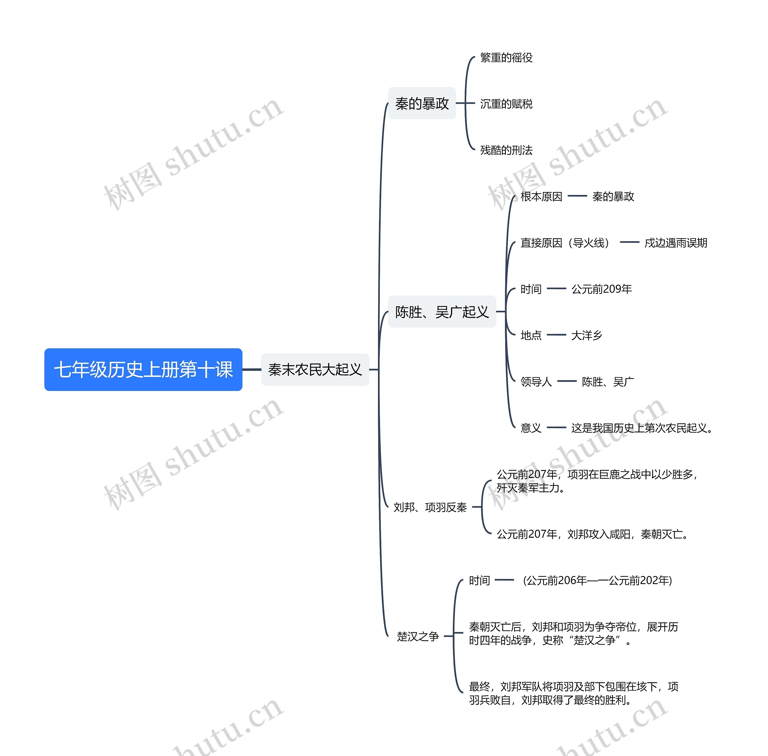 七年级历史上册第十课思维导图