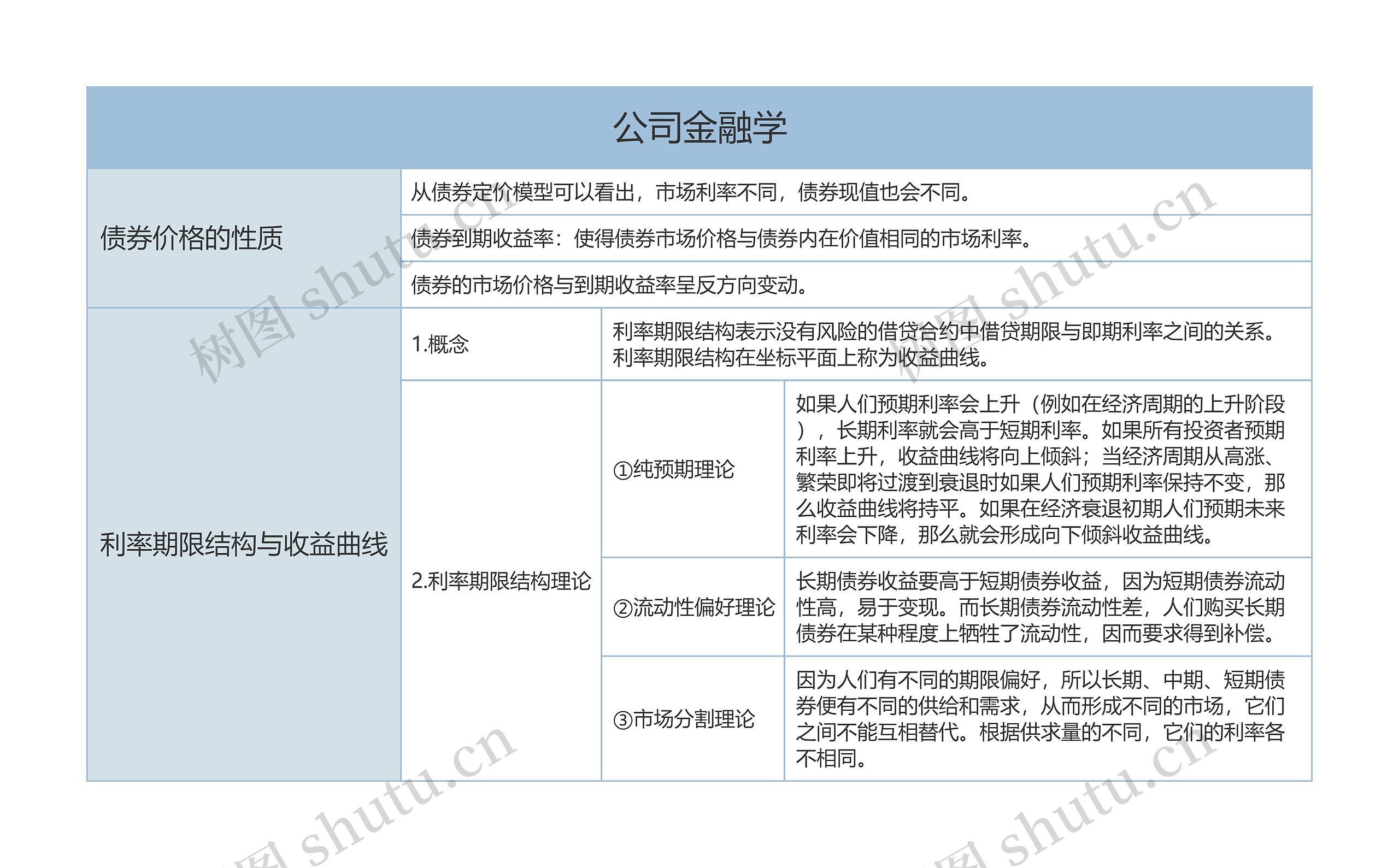 公司金融学利率期限结构与收益曲线树形表格