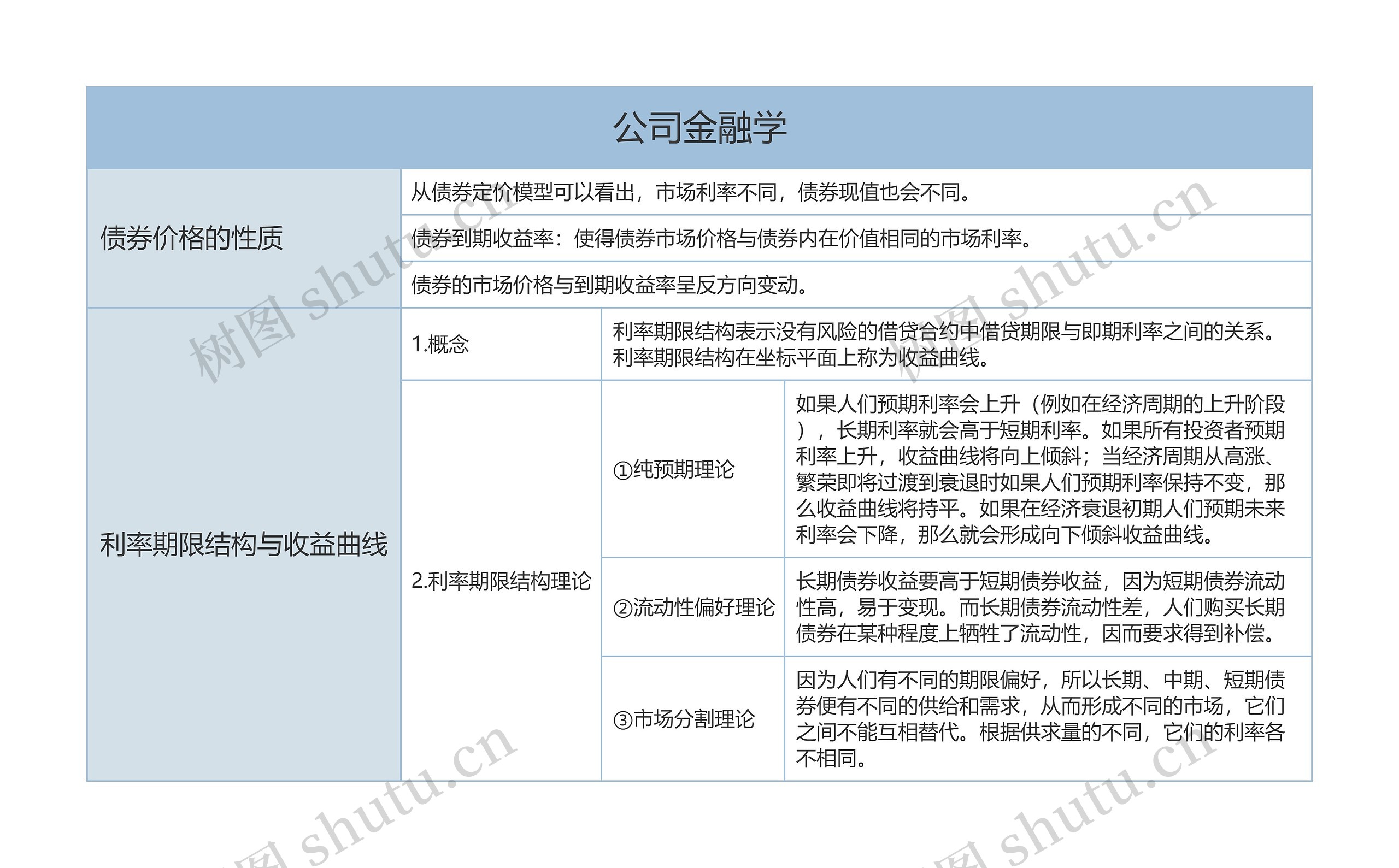 公司金融学利率期限结构与收益曲线树形表格思维导图