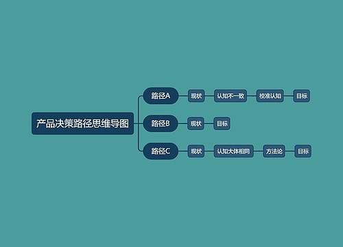 产品决策路径思维导图