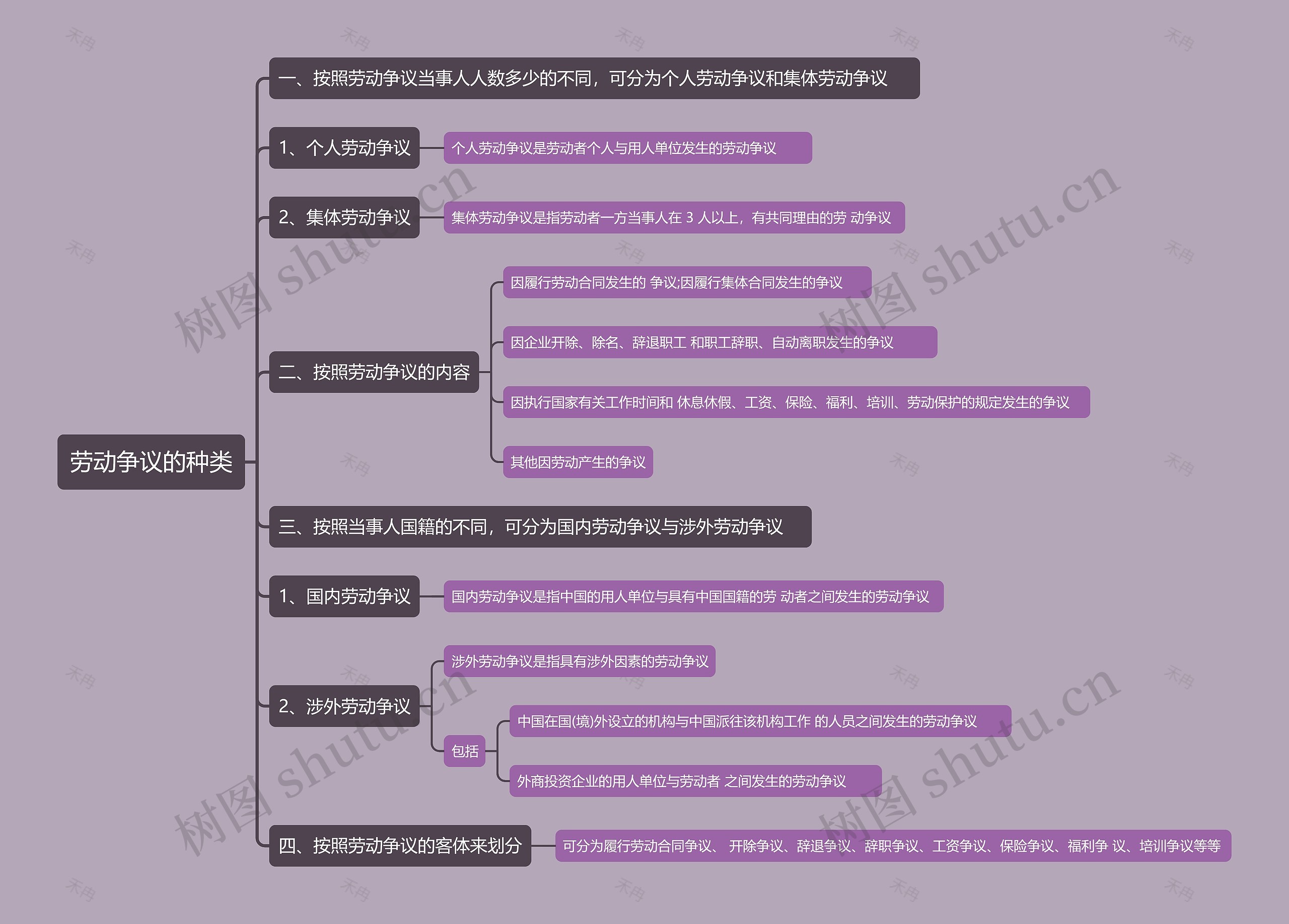 劳动争议的种类