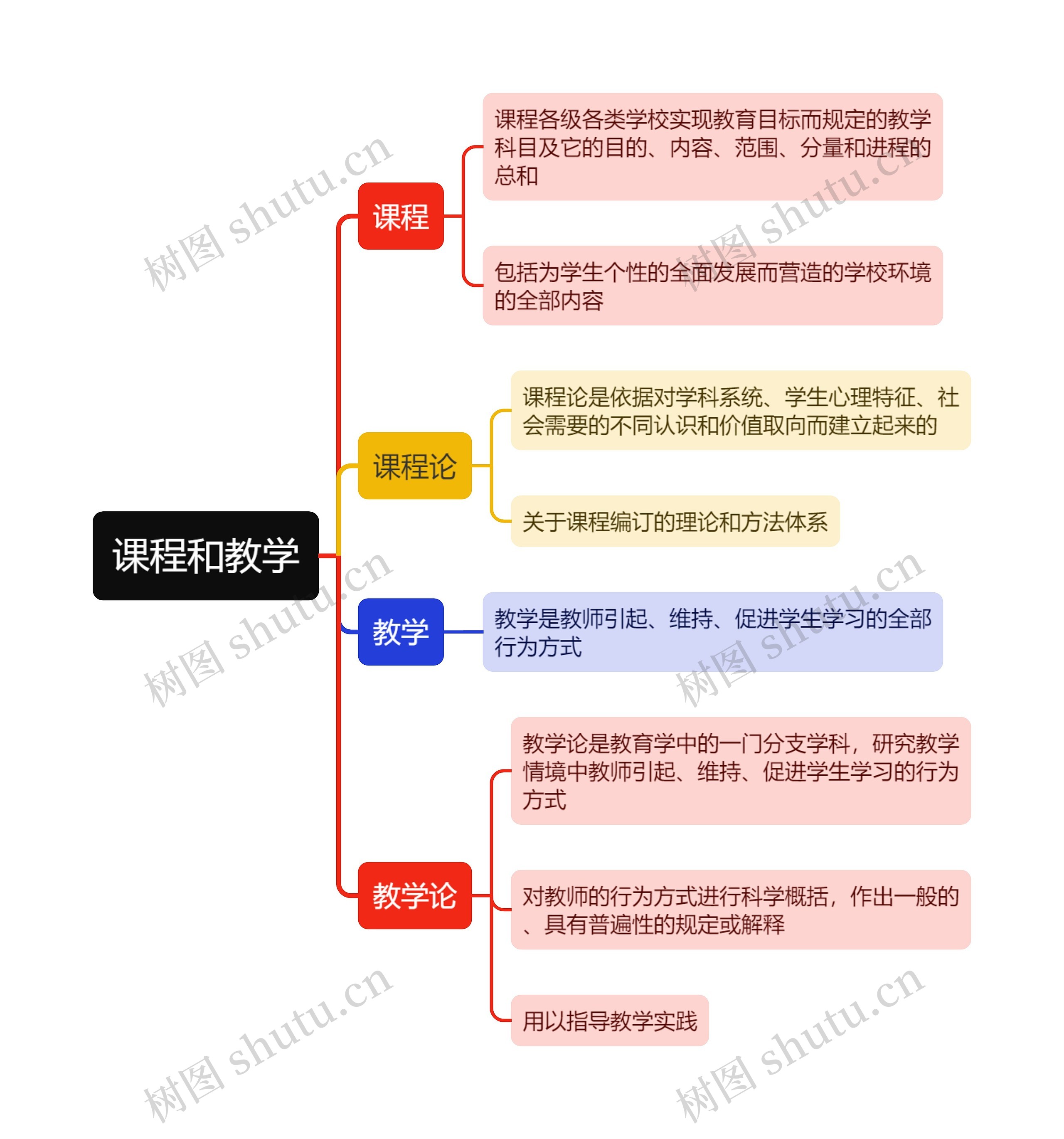 课程和教学思维导图