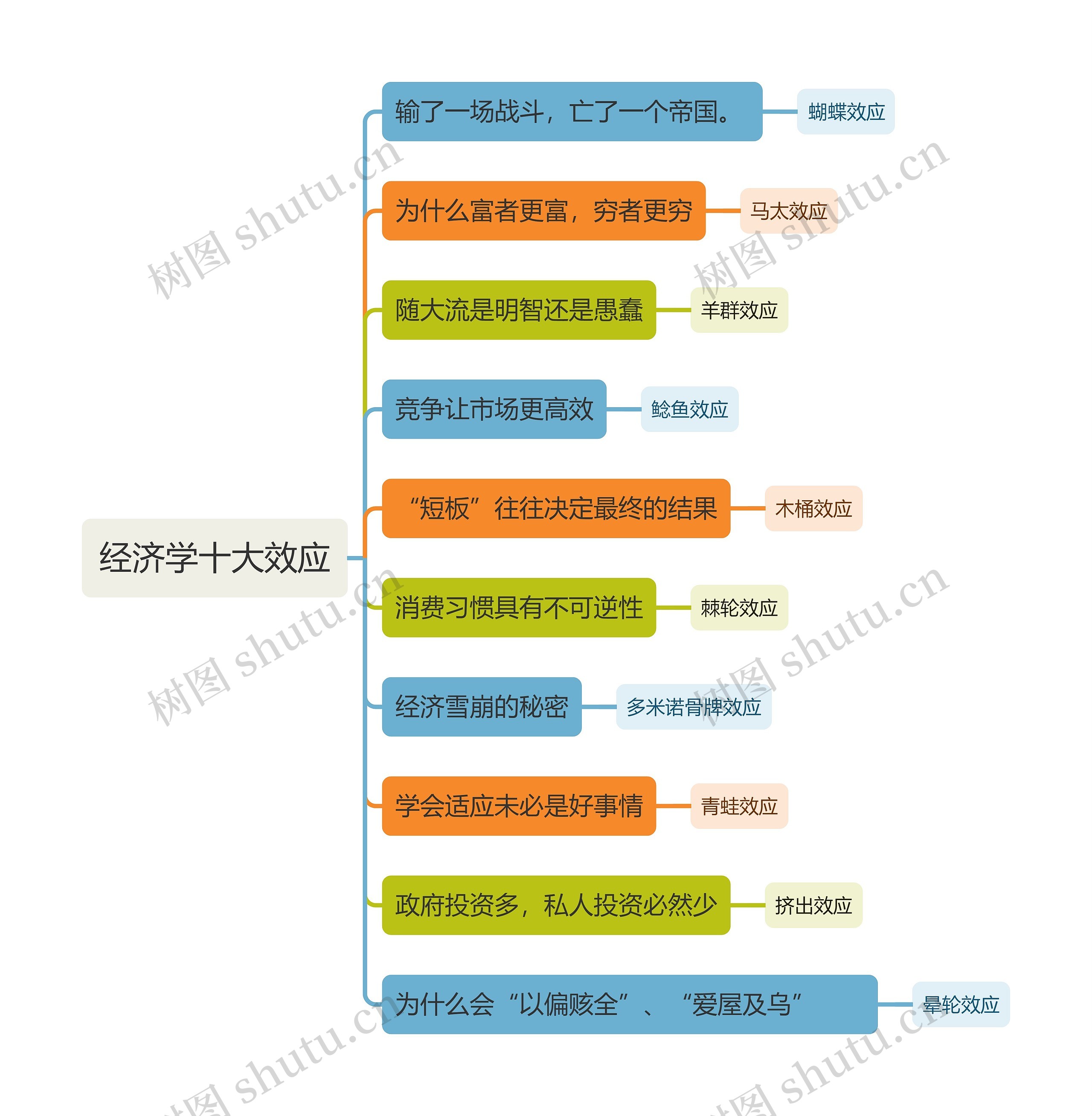 经济学十大效应思维导图