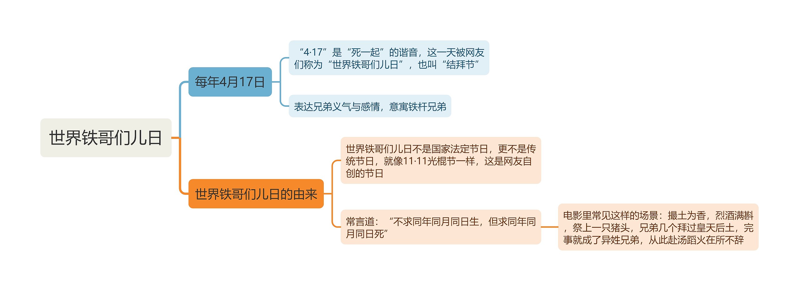 世界铁哥们儿日思维导图