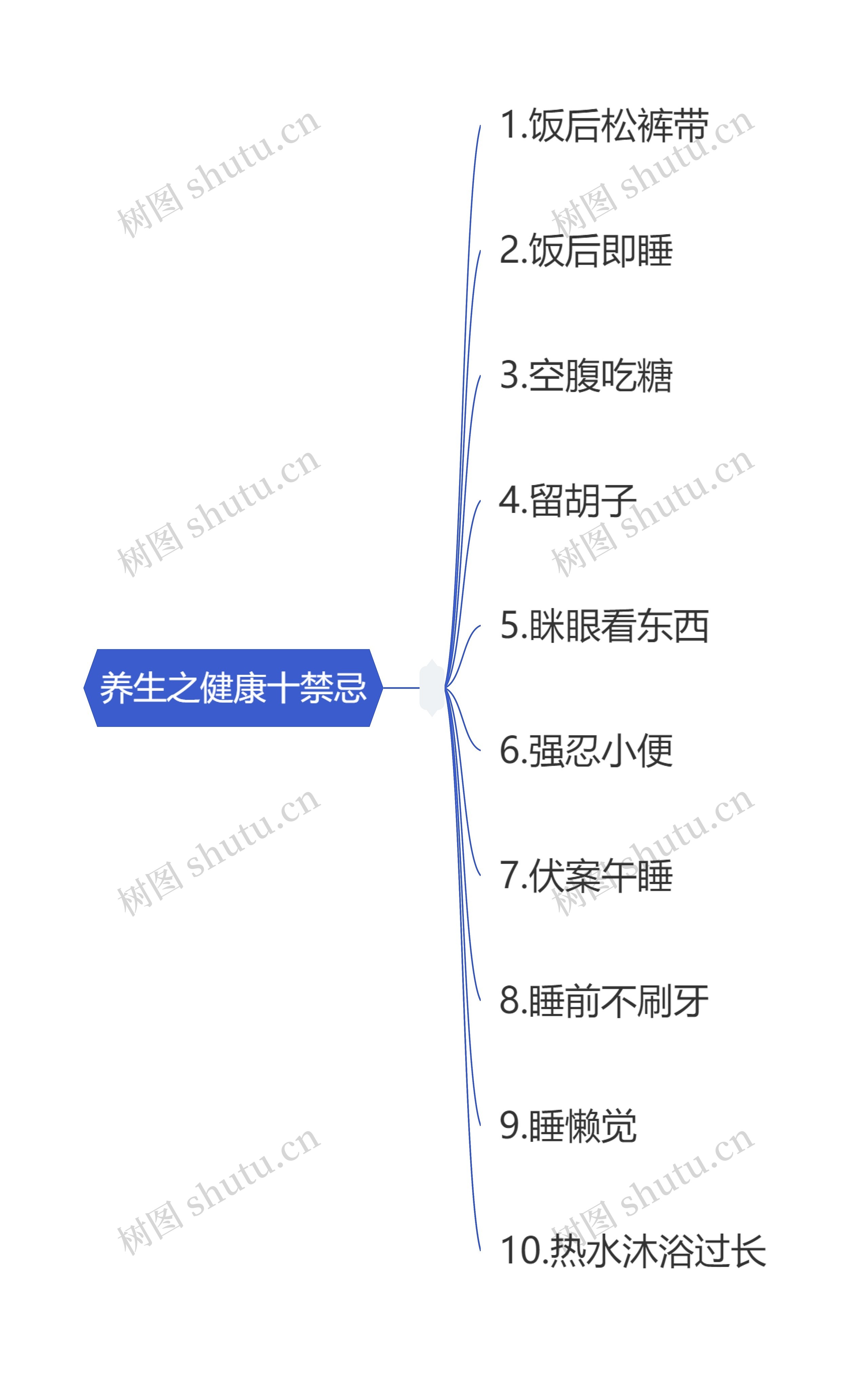 养生之健康十禁忌思维导图