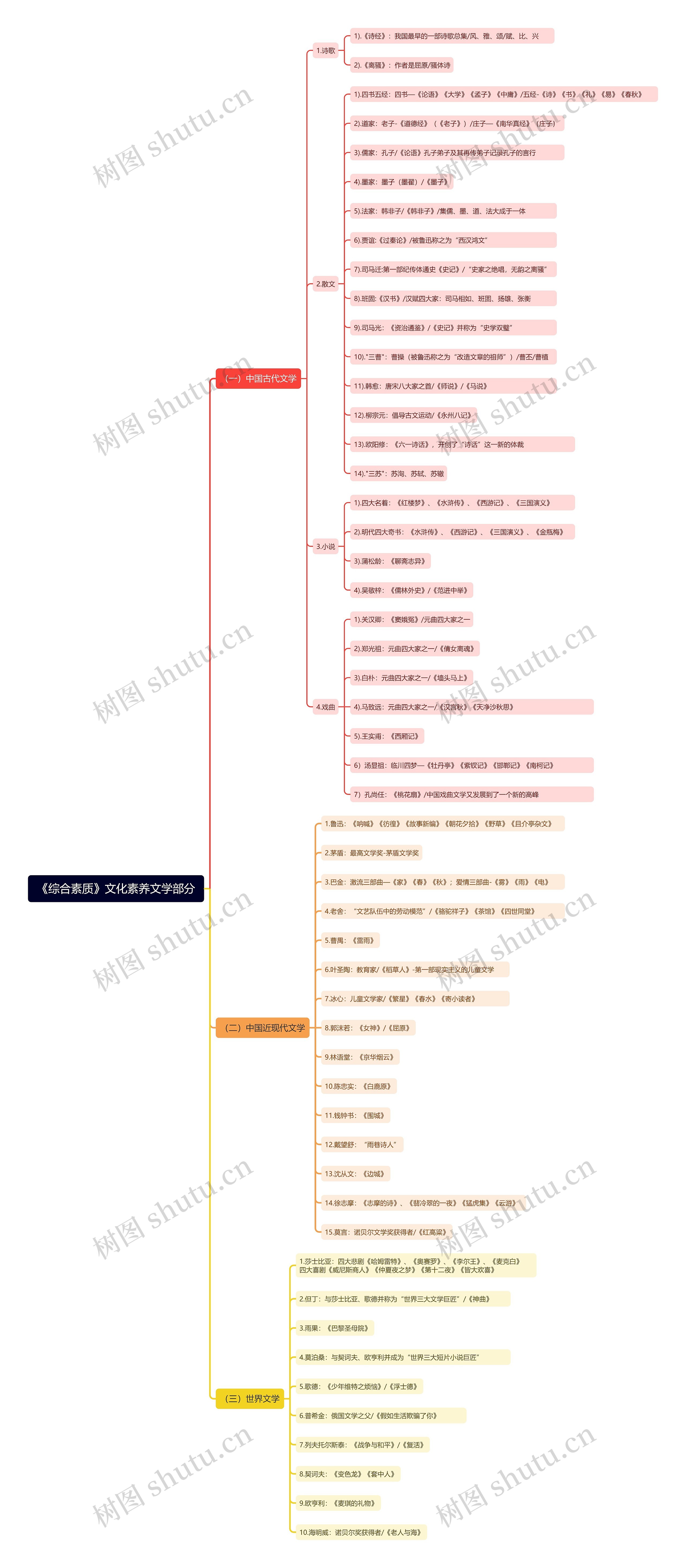 《综合素质》文化素养文学部分思维导图