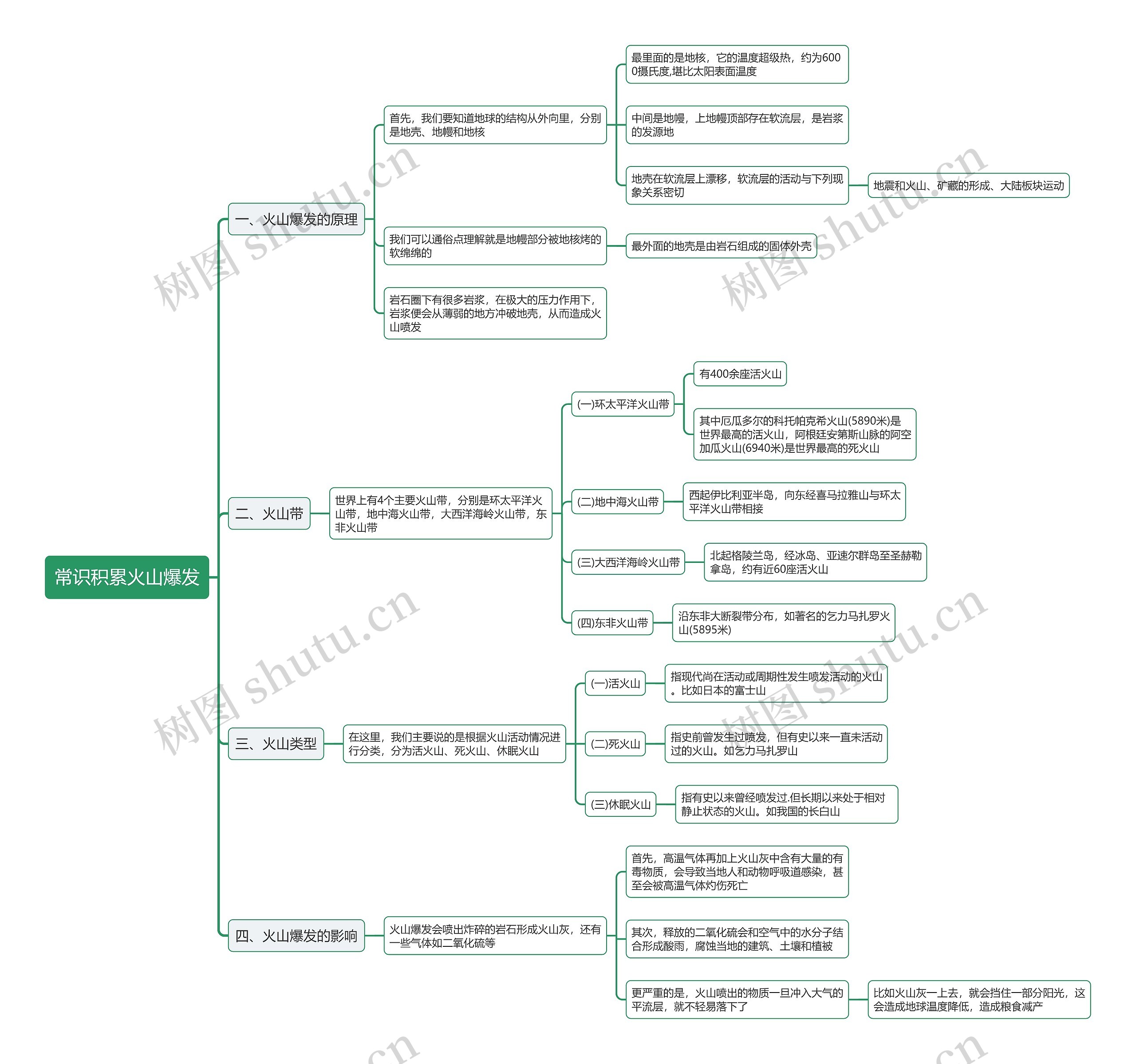 火山爆发思维导图