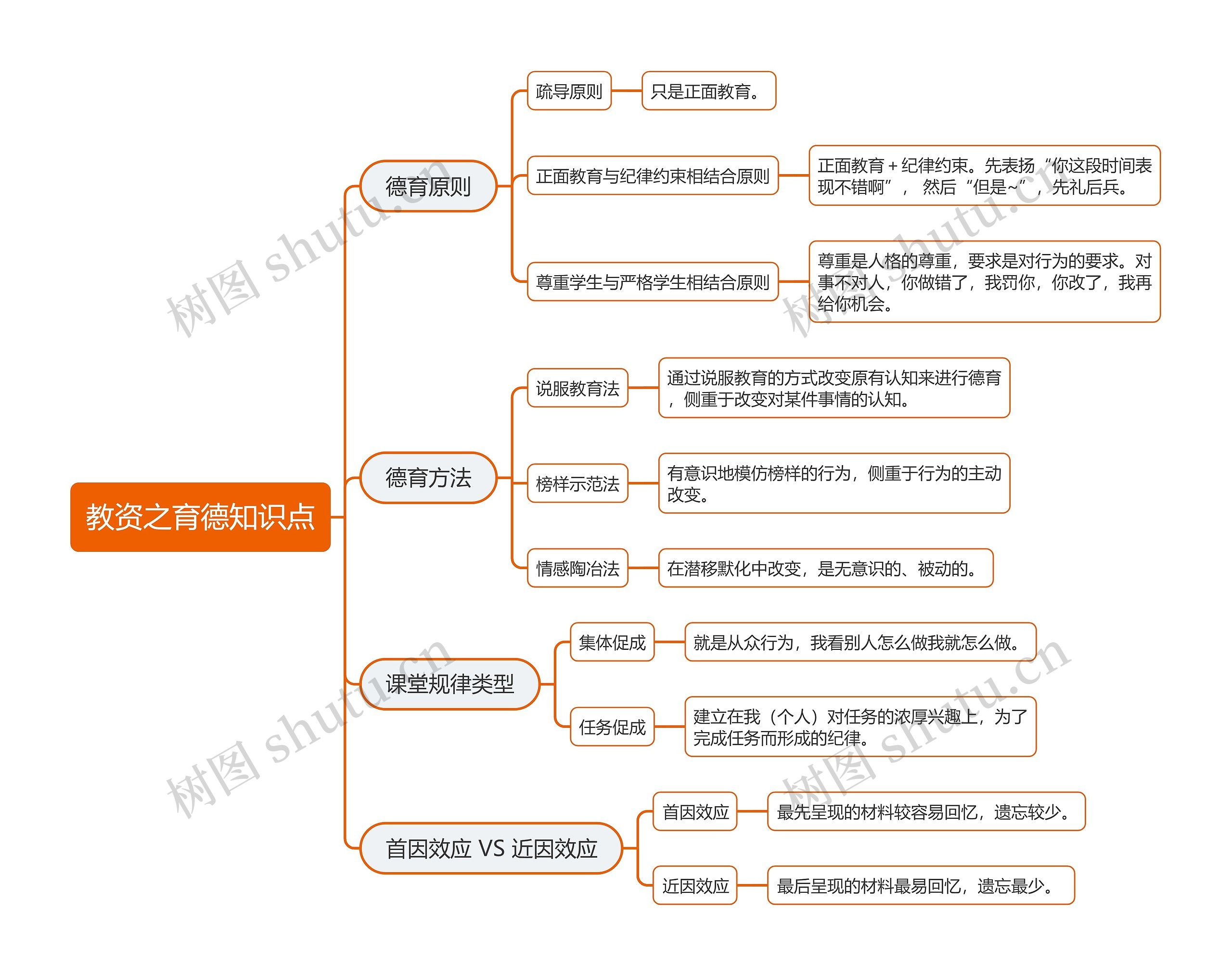 教资之育德知识点思维导图