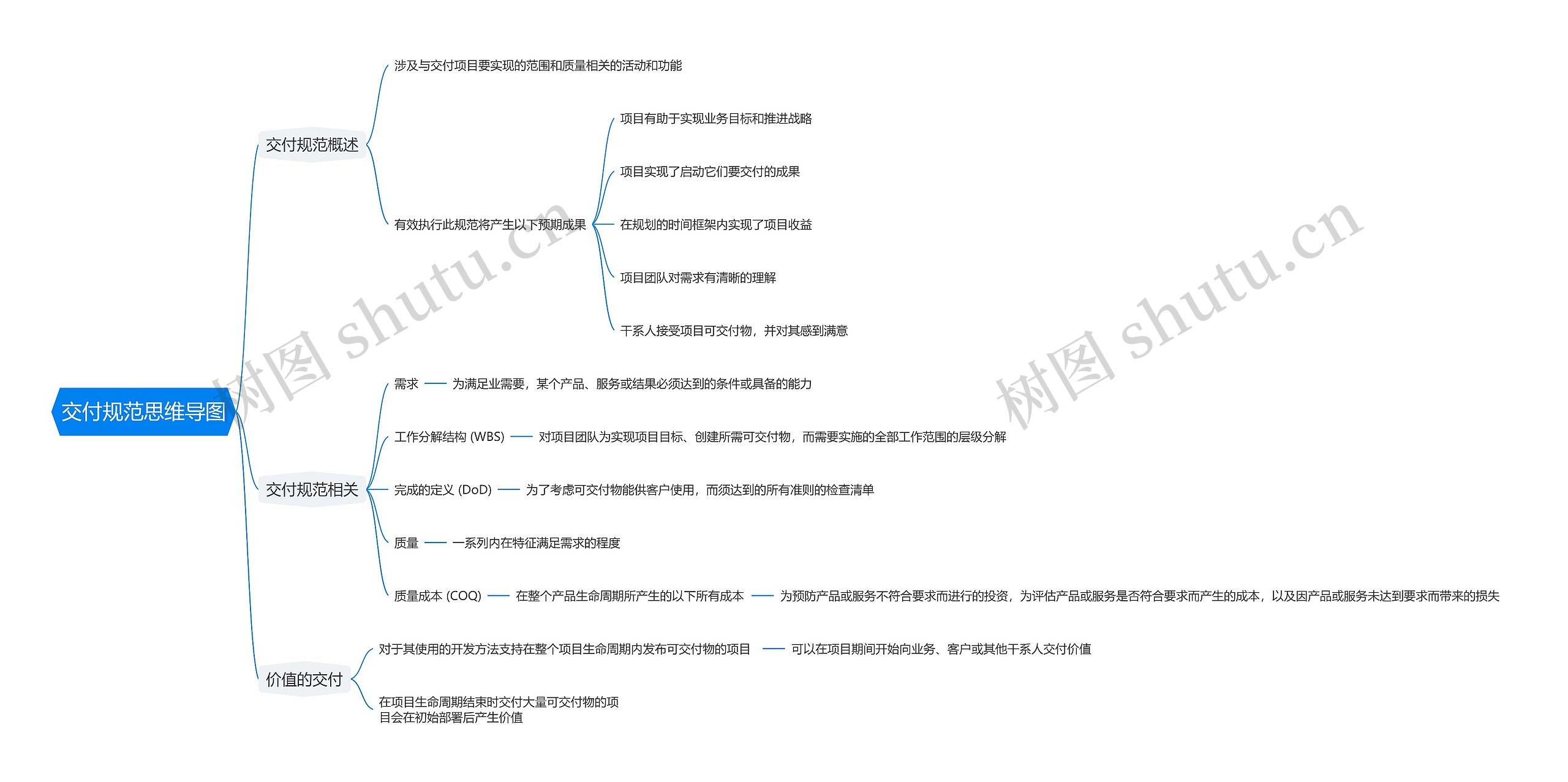 交付规范思维导图