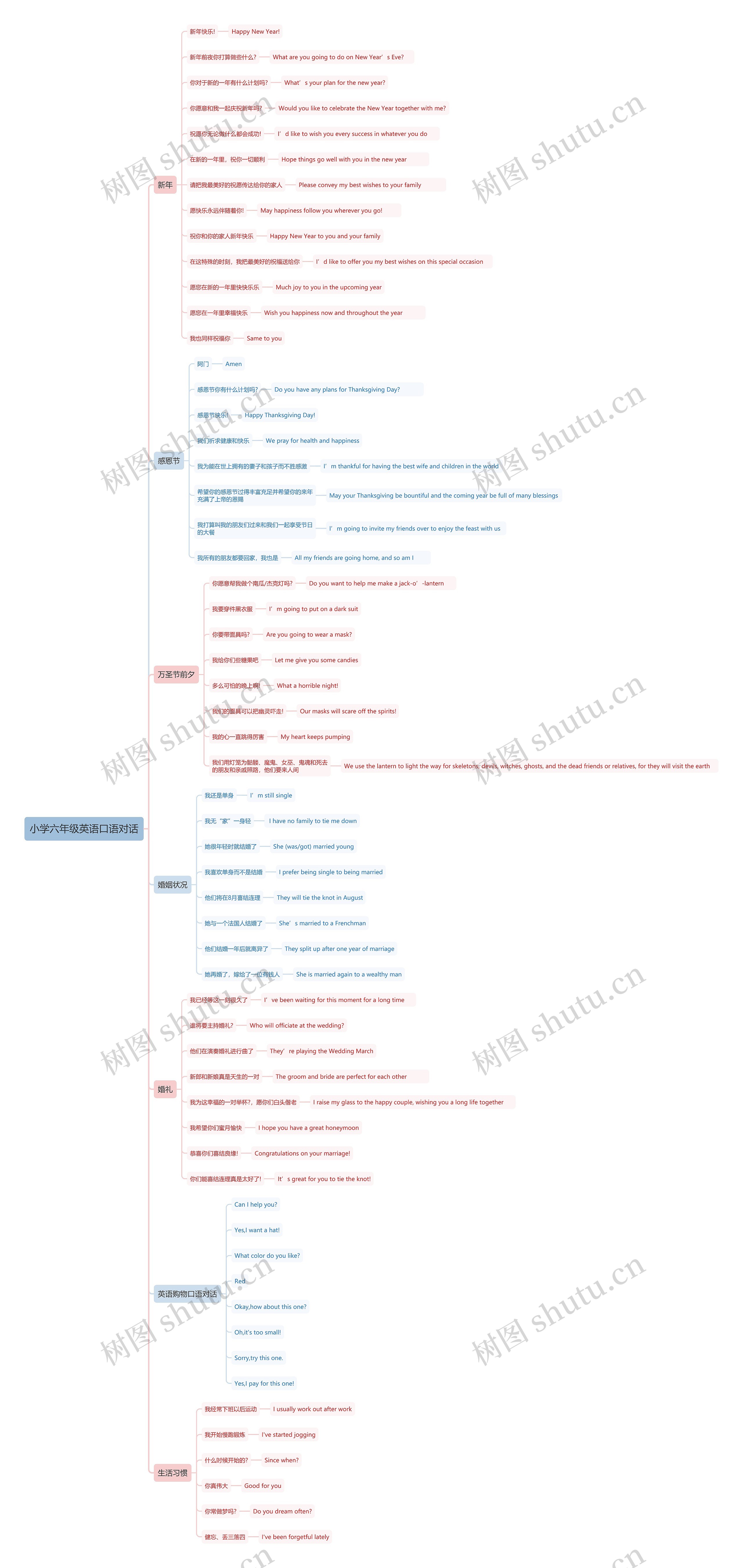 小学六年级英语口语对话思维导图