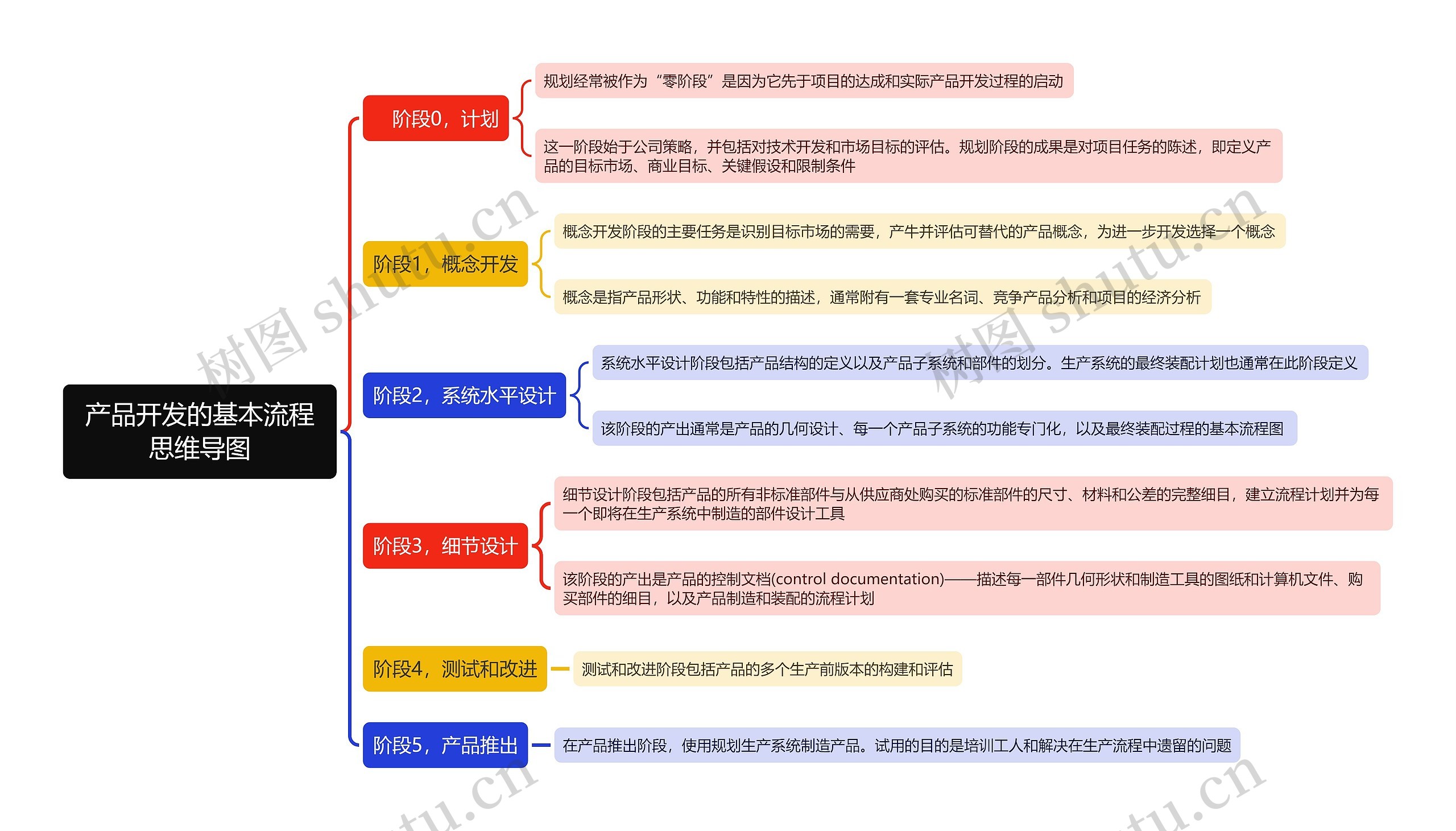 产品开发的基本流程思维导图