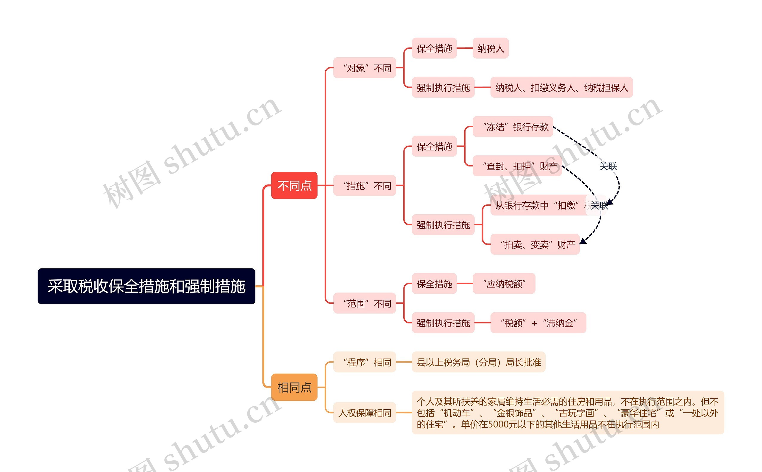 采取税收保全措施和强制措施思维导图