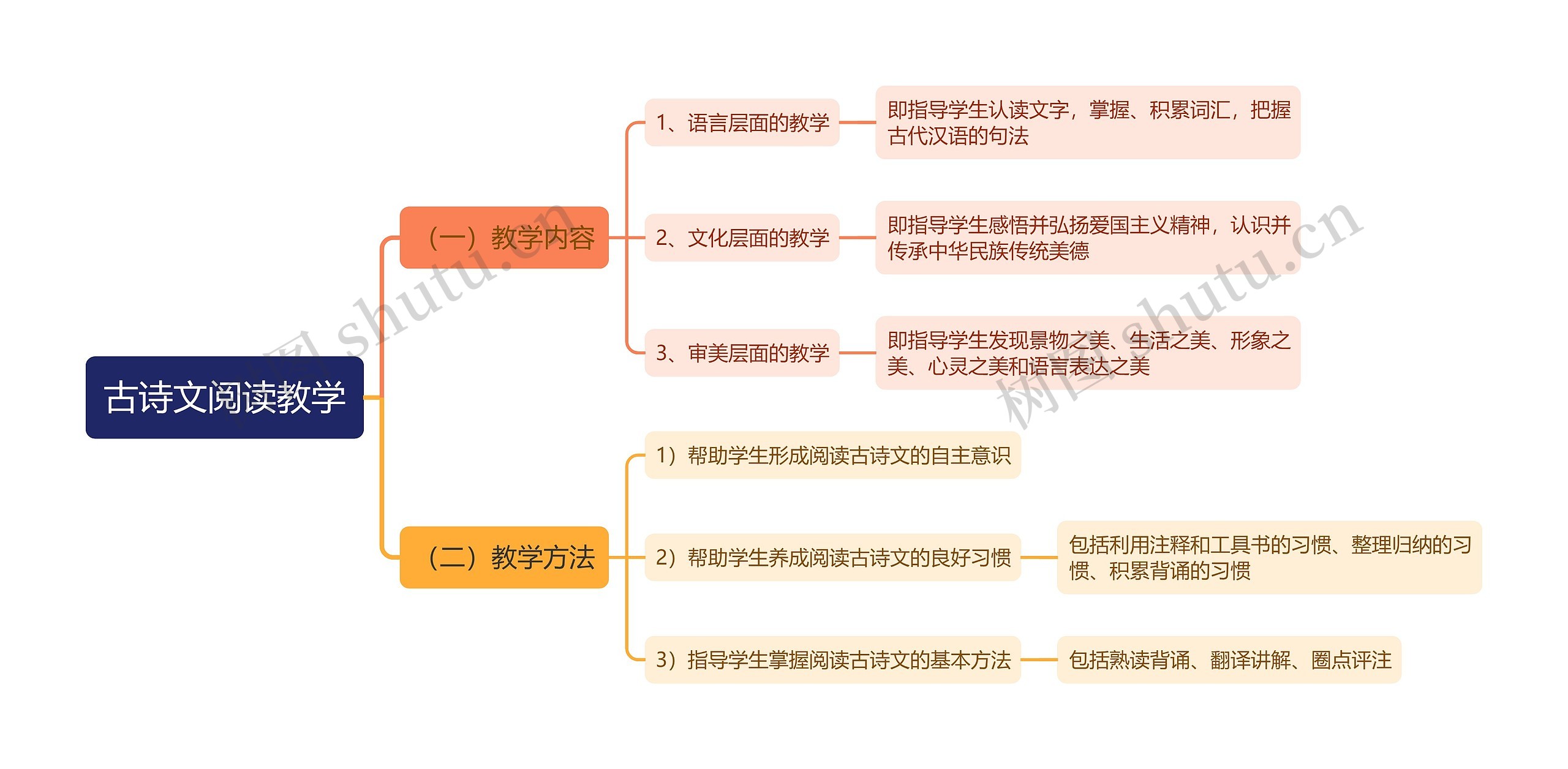 古诗文阅读教学思维导图