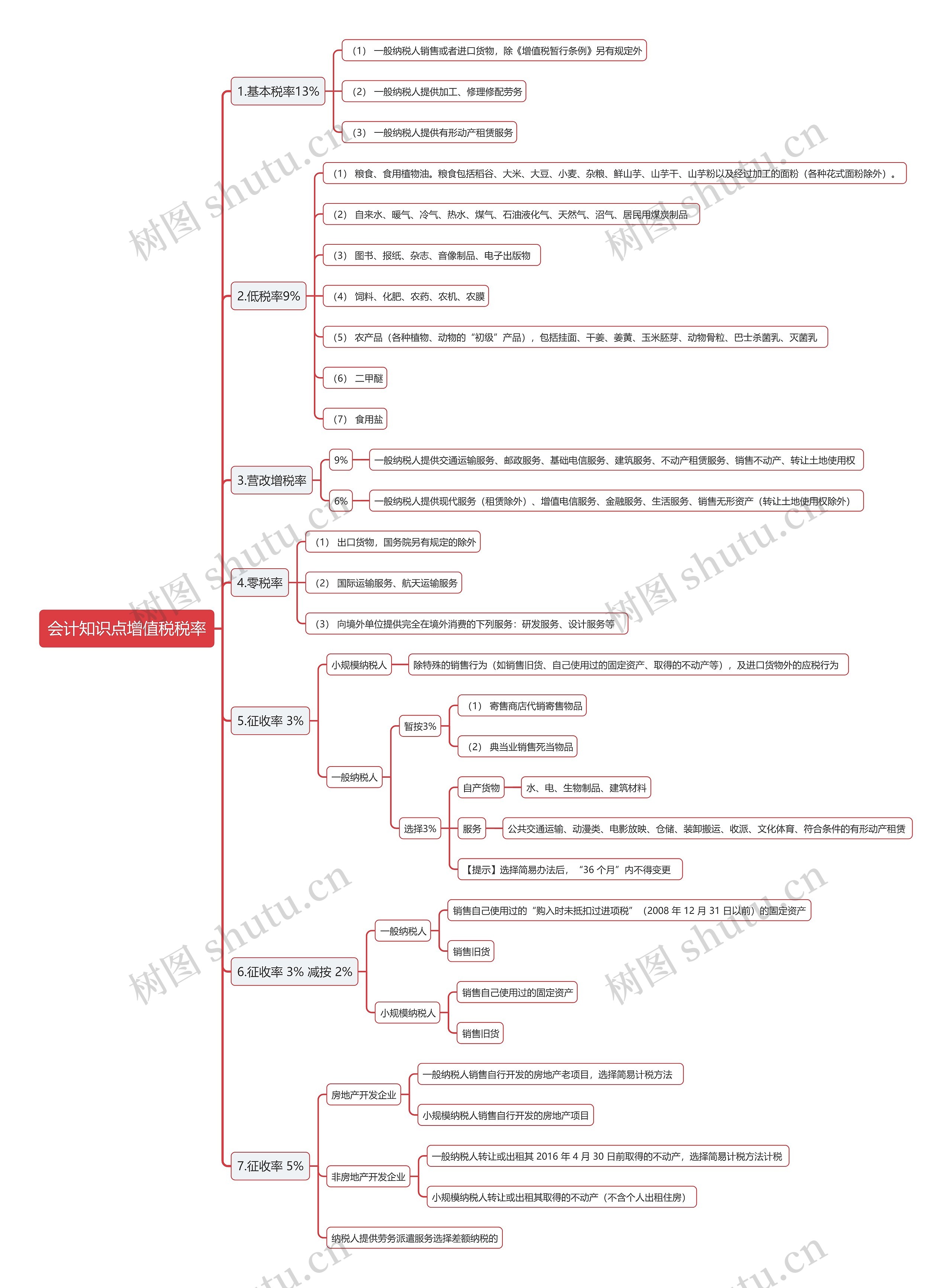 会计知识点增值税税率思维导图