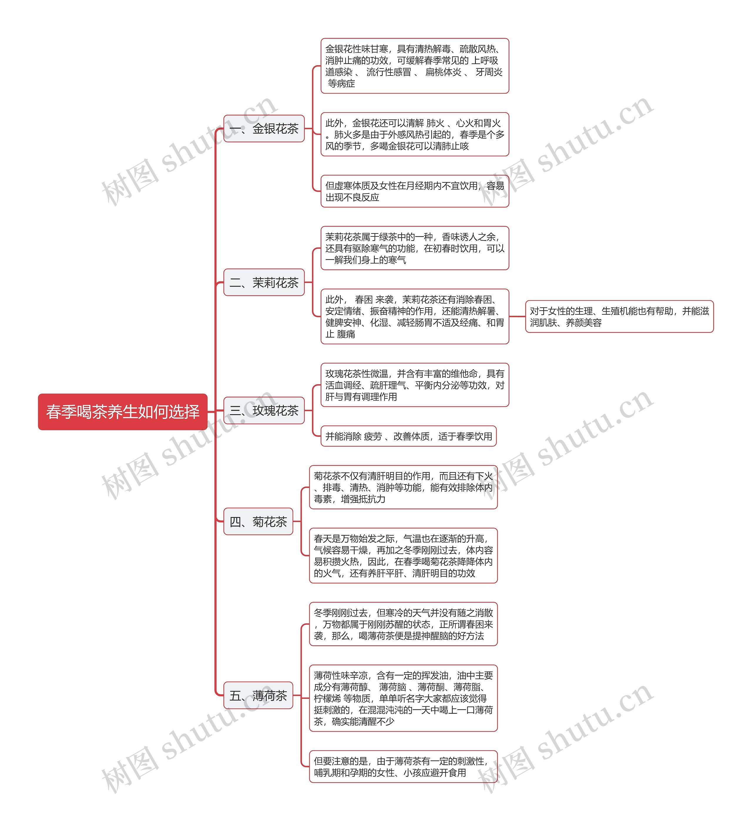 春季喝茶养生如何选择思维导图