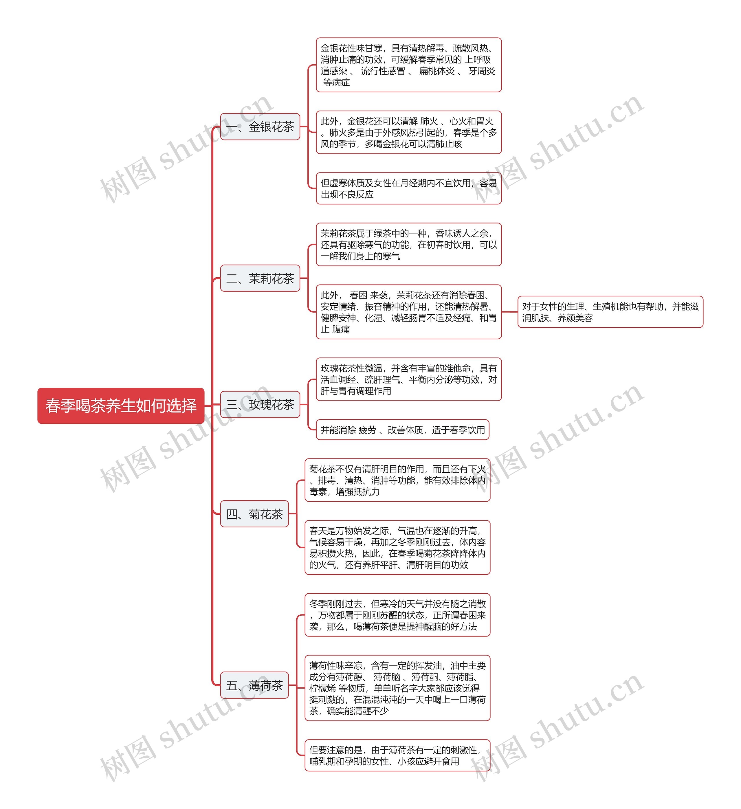 春季喝茶养生如何选择思维导图 春季喝茶养生如何选择思维导图