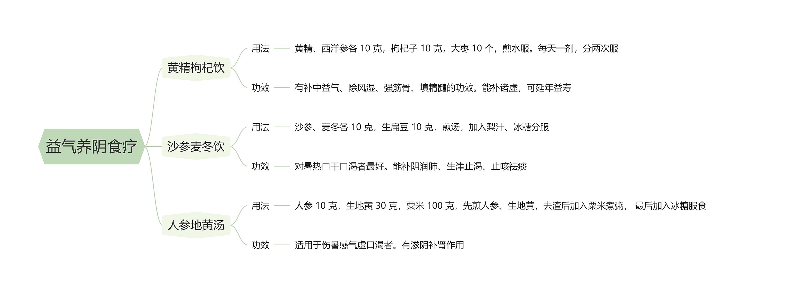 益气养阴食疗思维导图