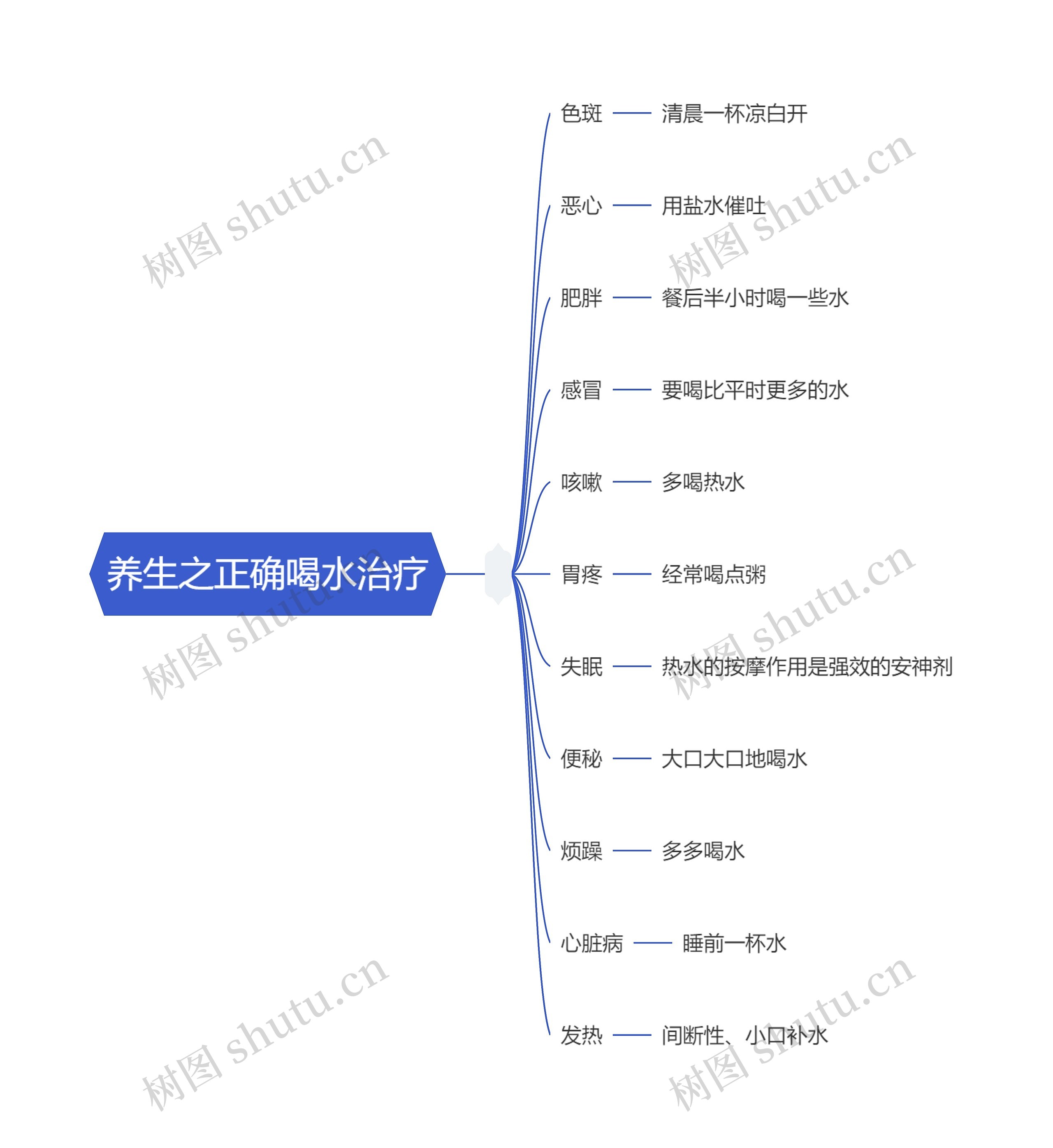 养生之正确喝水治疗思维导图