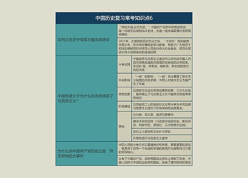 中国历史复习常考知识点6思维导图